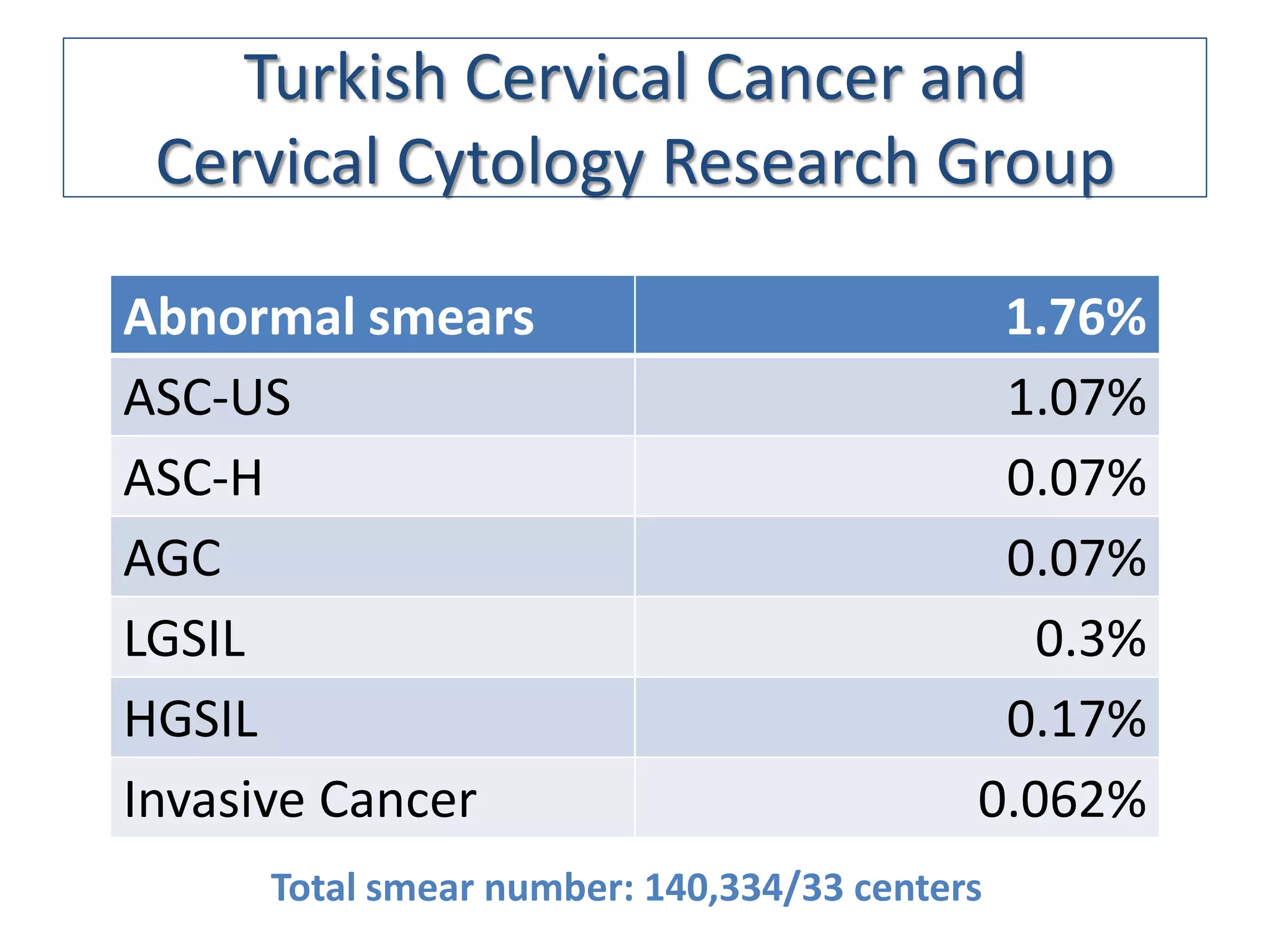 Turkish Cervical Cancer and
 Cervical Cytology Research Group

Abnormal smears                            1.76%
ASC-US                                     1.07%
ASC-H                                      0.07%
AGC                                        0.07%
LGSIL                                        0.3%
HGSIL                                      0.17%
Invasive Cancer                           0.062%
     Total smear number: 140,334/33 centers
 