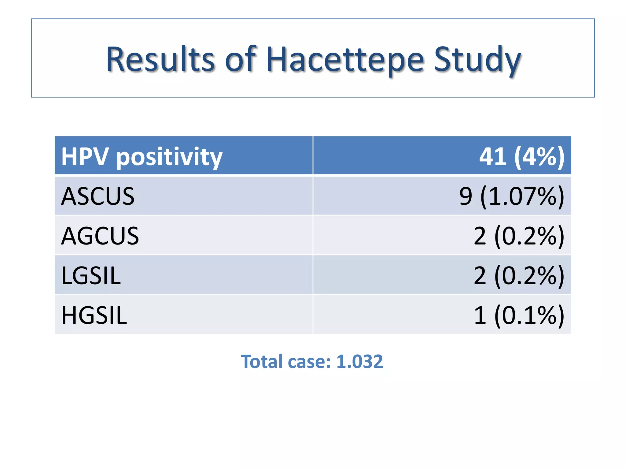 Results of Hacettepe Study

HPV positivity                         41 (4%)
ASCUS                                9 (1.07%)
AGCUS                                 2 (0.2%)
LGSIL                                 2 (0.2%)
HGSIL                                 1 (0.1%)
                 Total case: 1.032
 
