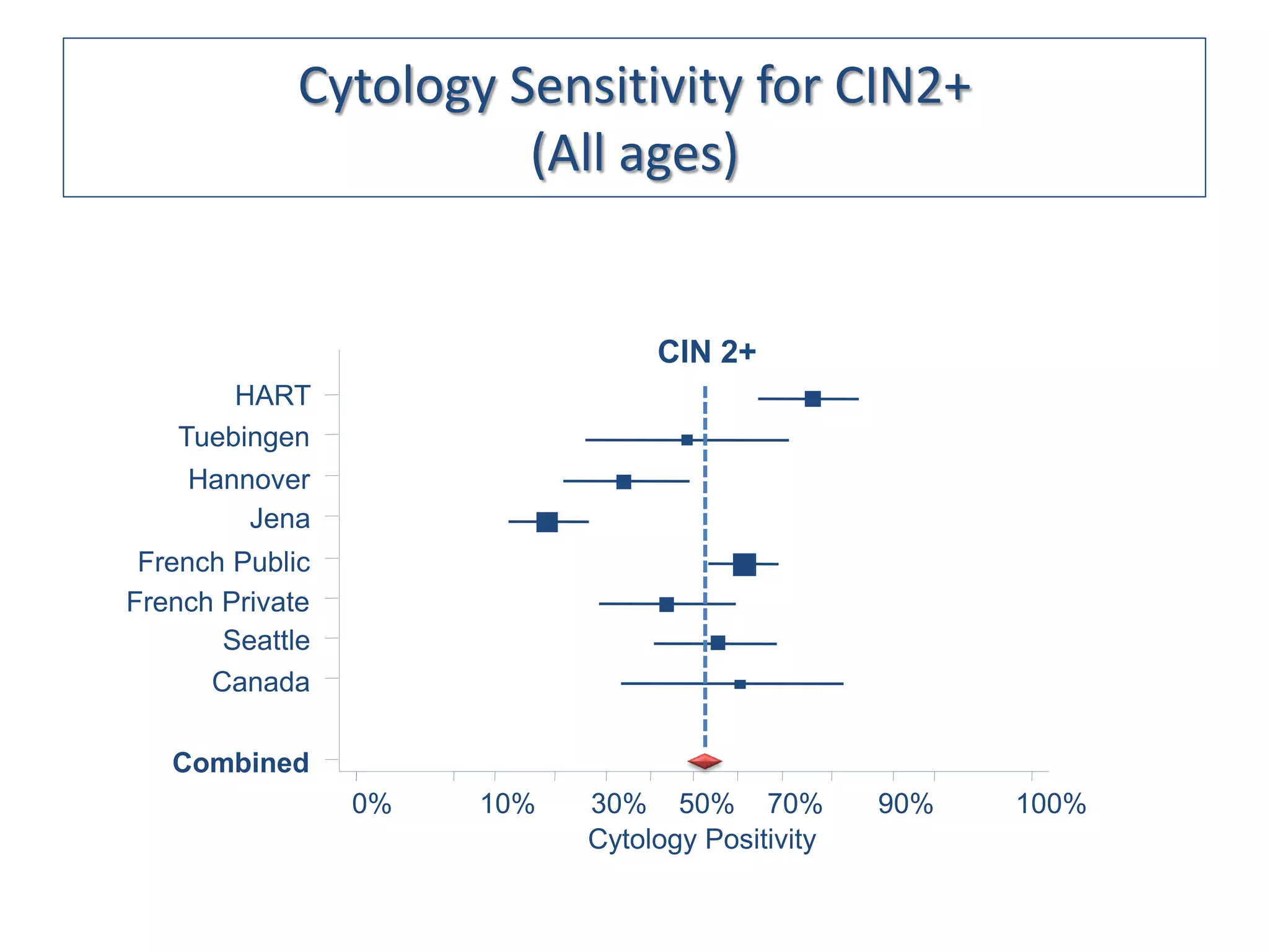 Cytology Sensitivity for CIN2+
                       (All ages)


                                 CIN 2+
       HART
   Tuebingen
    Hannover
        Jena
 French Public
French Private
       Seattle
      Canada

   Combined
                 0%   10%   30% 50% 70%           90%   100%
                            Cytology Positivity
 