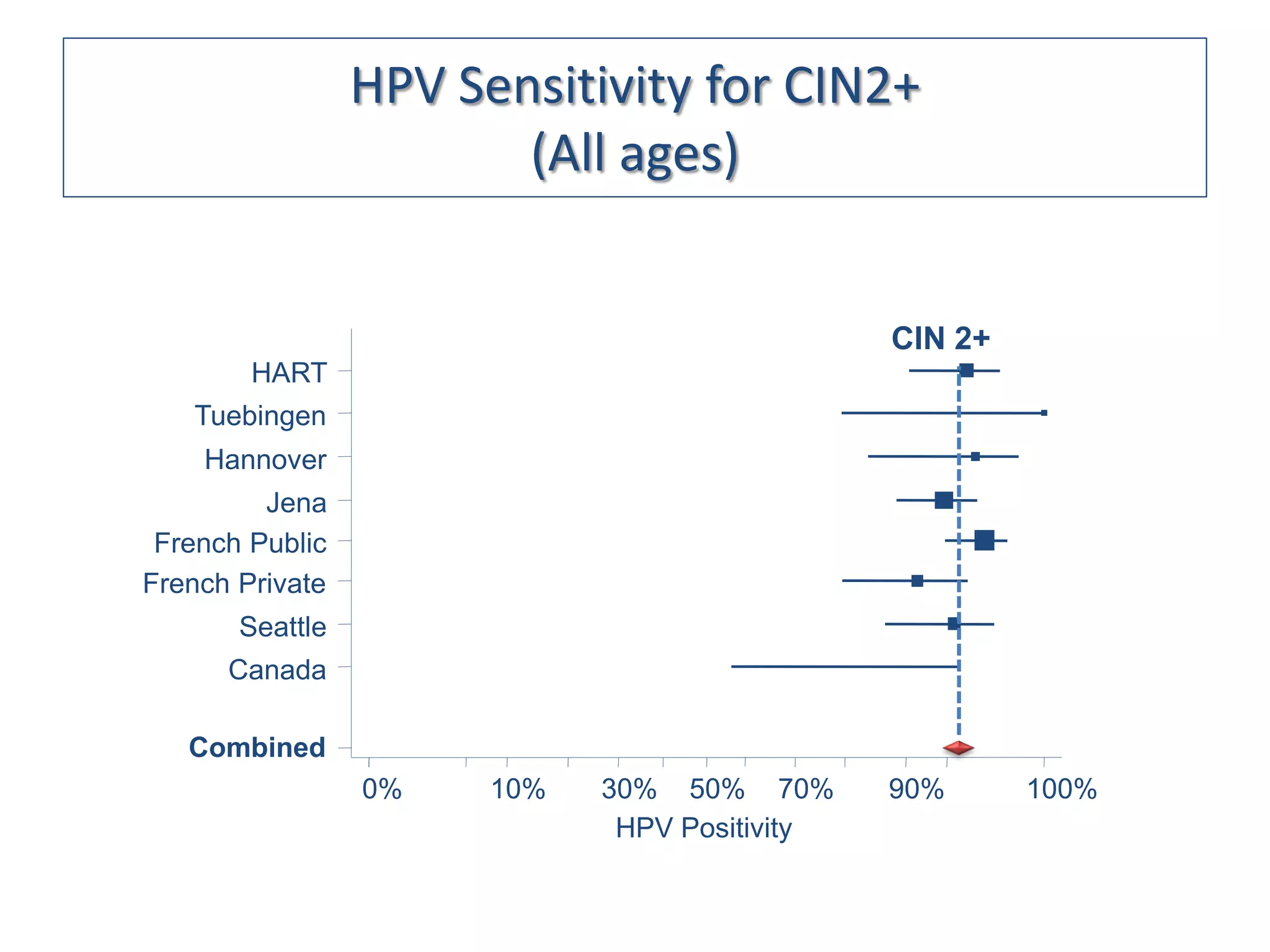 HPV Sensitivity for CIN2+
                        (All ages)


                                               CIN 2+
        HART
   Tuebingen
    Hannover
         Jena
 French Public
French Private
       Seattle
      Canada

   Combined
                 0%    10%   30% 50% 70%       90%      100%
                              HPV Positivity
 