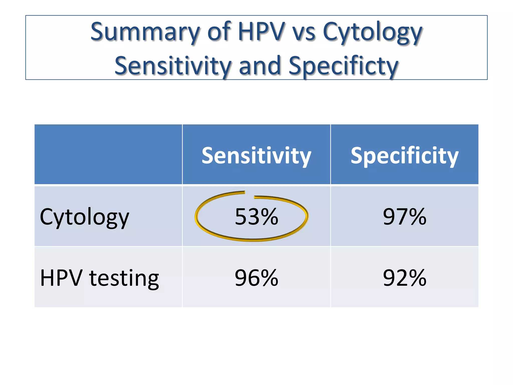 Summary of HPV vs Cytology
      Sensitivity and Specificty


              Sensitivity   Specificity

Cytology         53%           97%

HPV testing      96%           92%
 