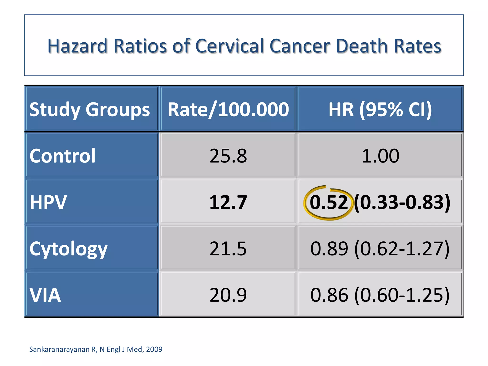 Hazard Ratios of Cervical Cancer Death Rates

Study Groups Rate/100.000                         HR (95% CI)

Control                                  25.8        1.00

HPV                                      12.7   0.52 (0.33-0.83)

Cytology                                 21.5   0.89 (0.62-1.27)

VIA                                      20.9   0.86 (0.60-1.25)

Sankaranarayanan R, N Engl J Med, 2009
 