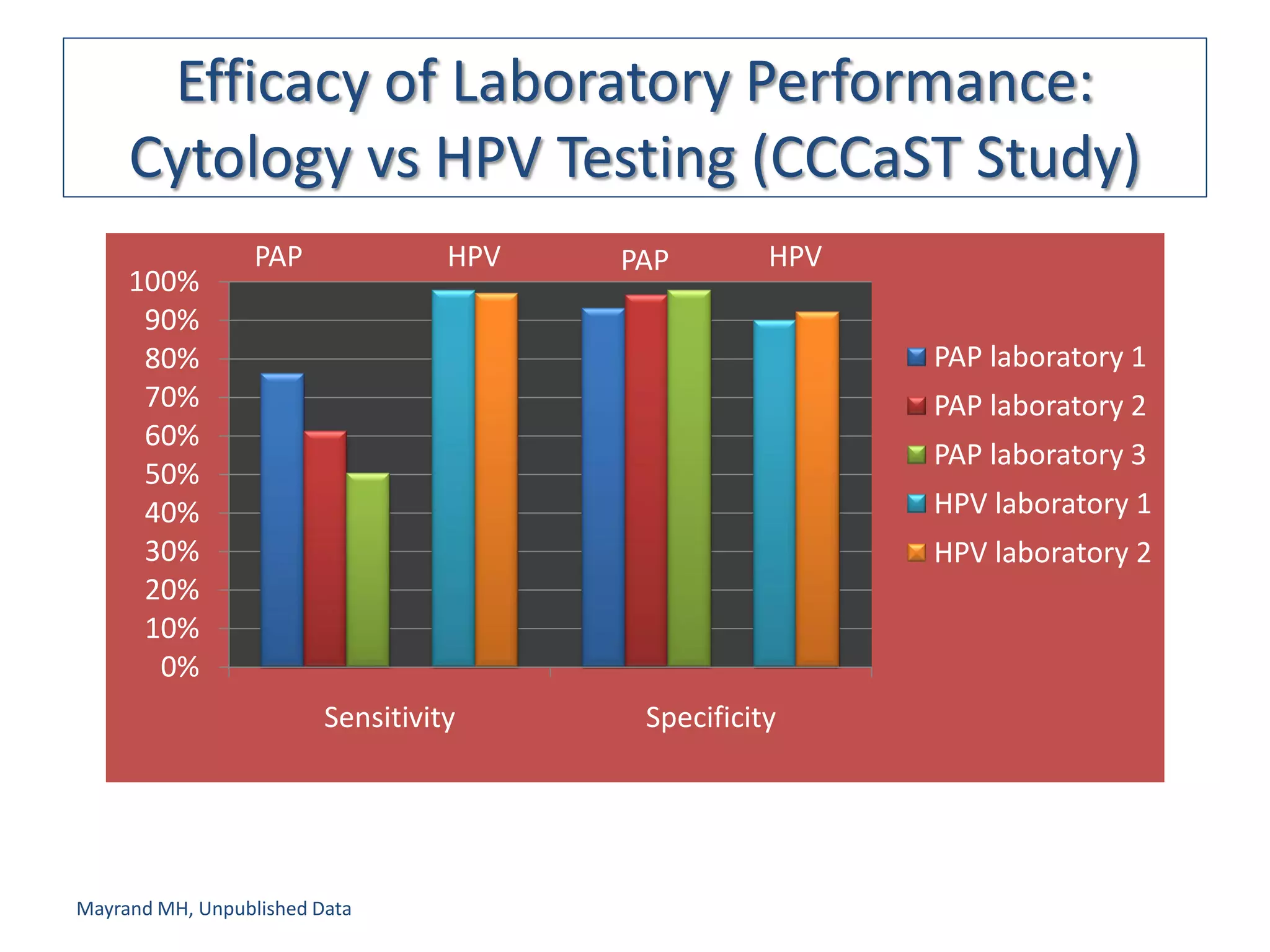 Efficacy of Laboratory Performance:
     Cytology vs HPV Testing (CCCaST Study)
                  PAP              HPV   PAP        HPV
     100%
      90%
      80%                                                 PAP laboratory 1
      70%                                                 PAP laboratory 2
      60%
                                                          PAP laboratory 3
      50%
      40%                                                 HPV laboratory 1
      30%                                                 HPV laboratory 2
      20%
      10%
       0%
                         Sensitivity      Specificity




Mayrand MH, Unpublished Data
 
