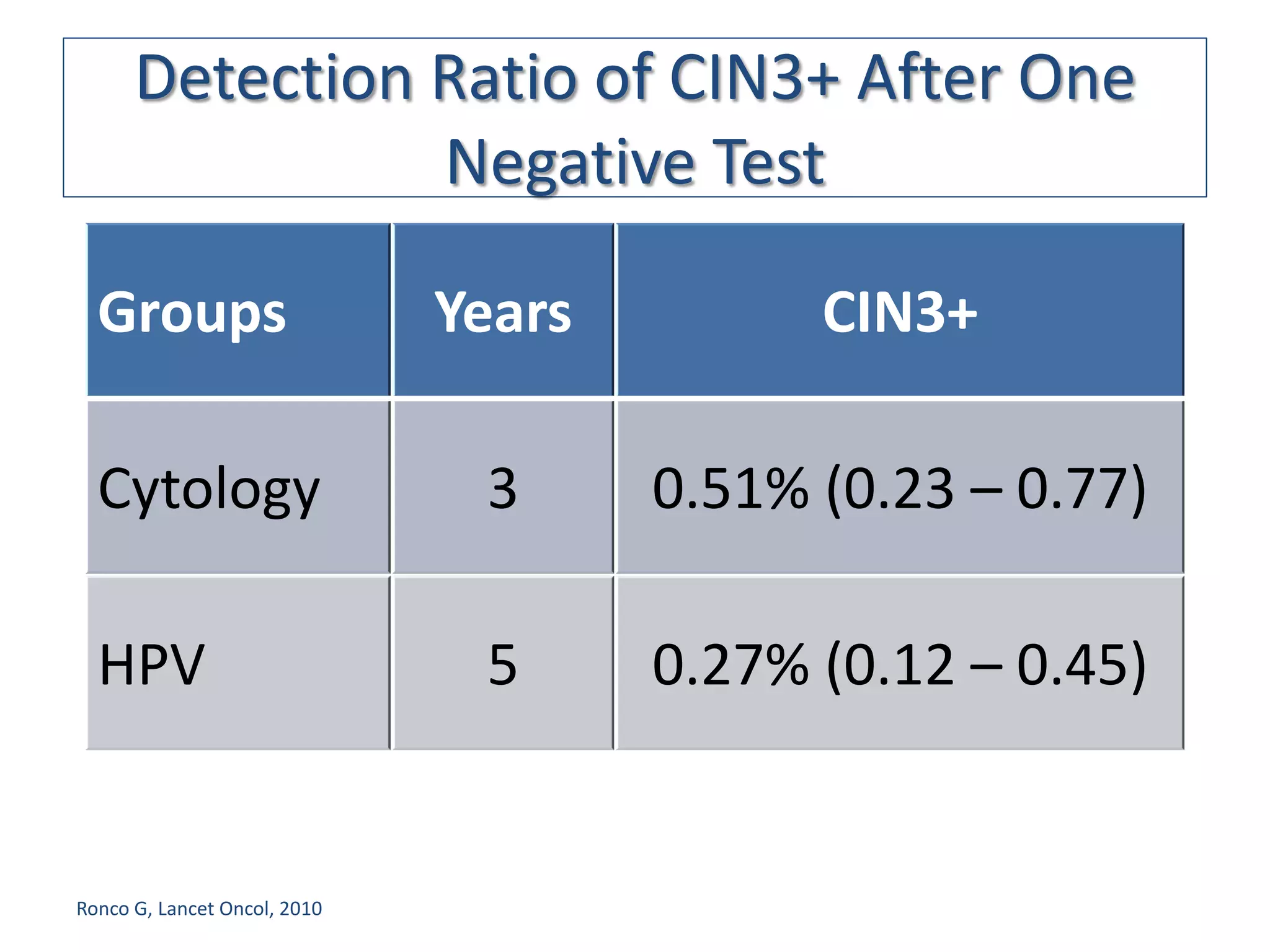 Detection Ratio of CIN3+ After One
                Negative Test

  Groups                      Years         CIN3+

  Cytology                     3      0.51% (0.23 – 0.77)

  HPV                          5      0.27% (0.12 – 0.45)


Ronco G, Lancet Oncol, 2010
 