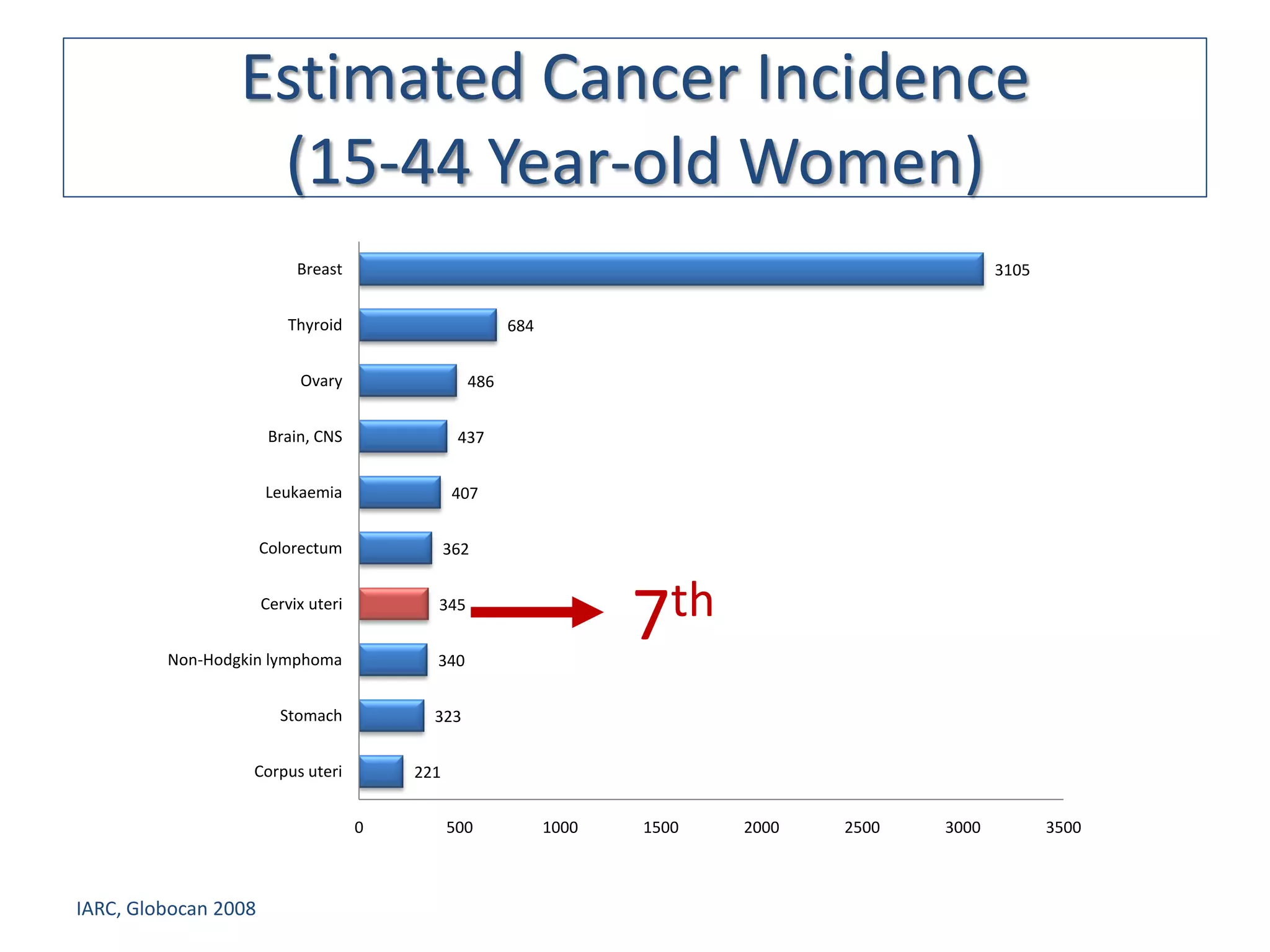 Estimated Cancer Incidence
                  (15-44 Year-old Women)
                           Breast                                                               3105


                         Thyroid                       684


                           Ovary                 486


                       Brain, CNS               437


                      Leukaemia                 407


                      Colorectum               362


                      Cervix uteri


         Non-Hodgkin lymphoma
                                           345


                                           340
                                                                    7th
                        Stomach            323


                  Corpus uteri           221


                                     0         500           1000   1500   2000   2500   3000          3500



IARC, Globocan 2008
 