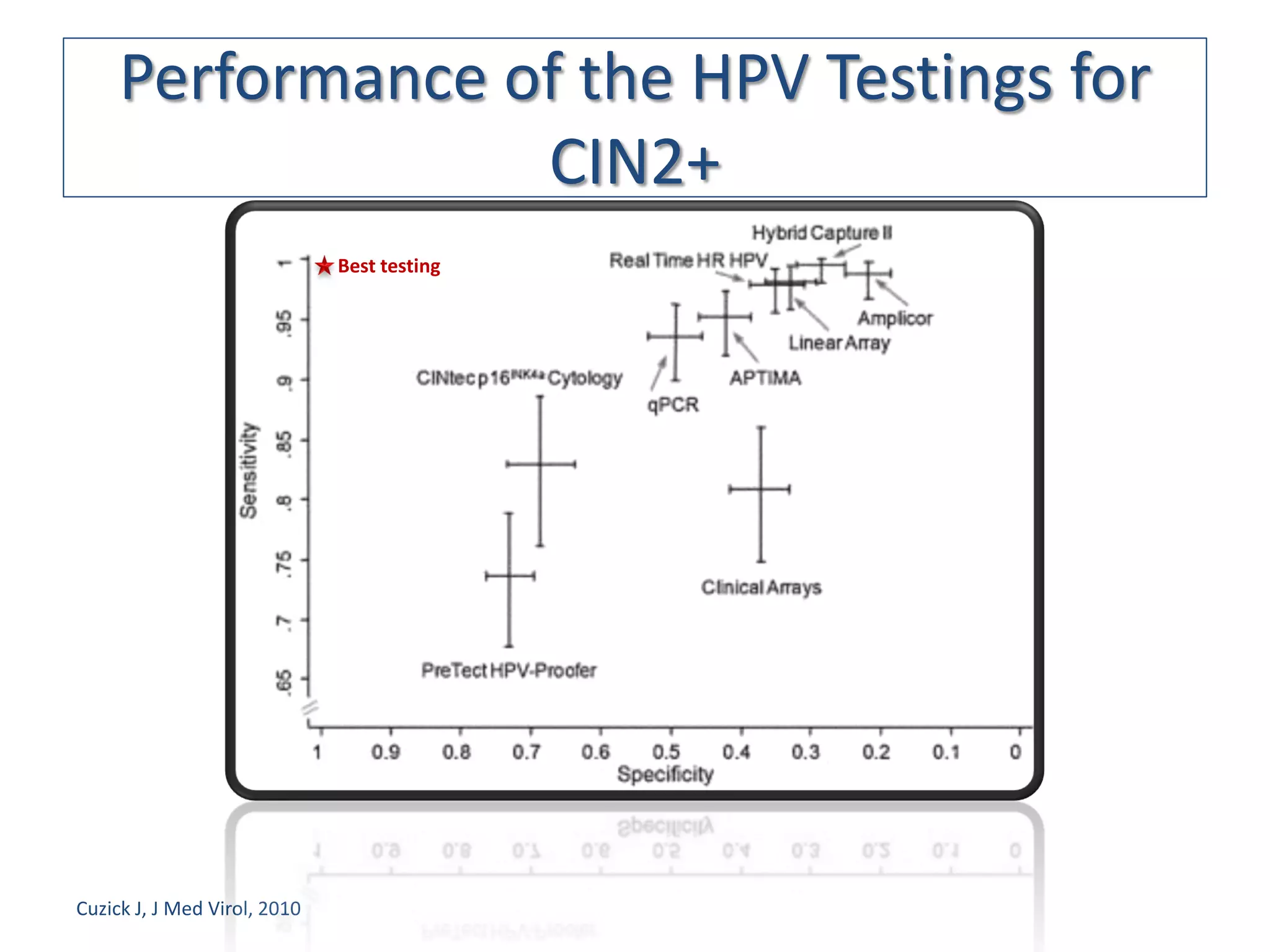 Performance of the HPV Testings for
                  CIN2+
                              Best testing




Cuzick J, J Med Virol, 2010
 