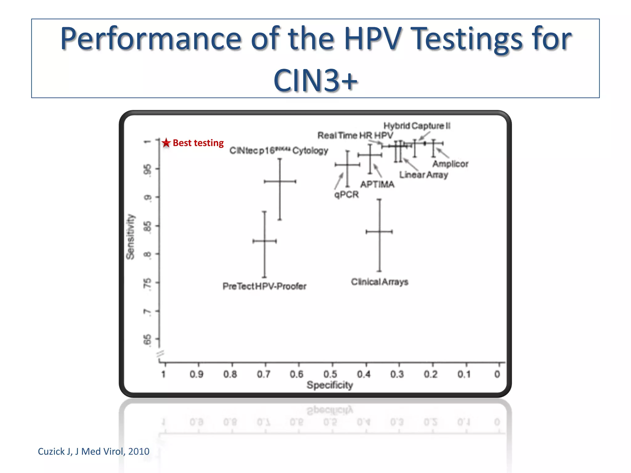 Performance of the HPV Testings for
                  CIN3+
                              Best testing




Cuzick J, J Med Virol, 2010
 