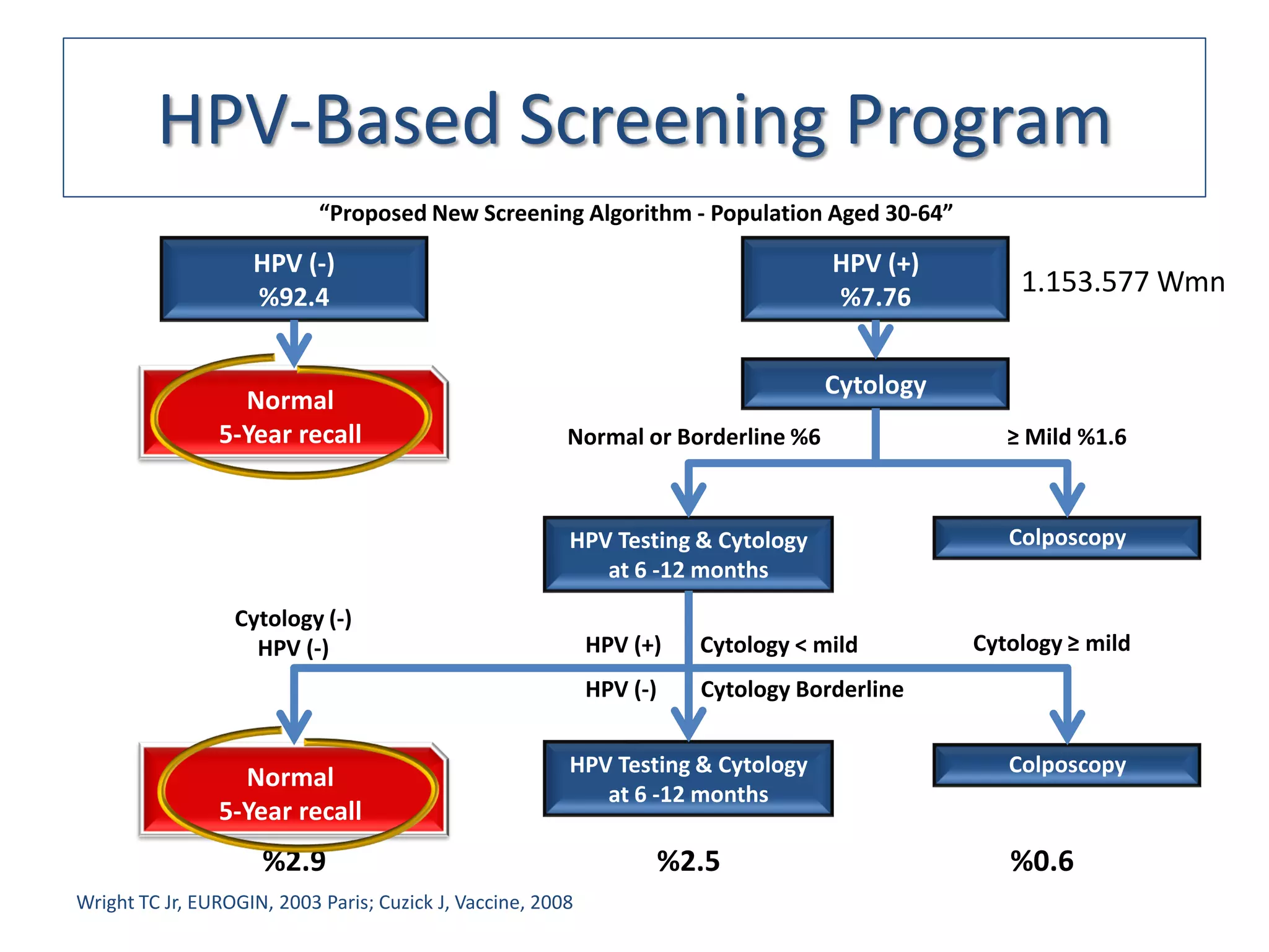 HPV-Based Screening Program
                            “Proposed New Screening Algorithm - Population Aged 30-64”

                    HPV (-)                                                          HPV (+)
                    %92.4                                                            %7.76
                                                                                                   1.153.577 Wmn


                                                                                    Cytology
                  Normal
                5-Year recall                            Normal or Borderline %6                  ≥ Mild %1.6



                                                         HPV Testing & Cytology                   Colposcopy
                                                            at 6 -12 months
                  Cytology (-)
                    HPV (-)                                  HPV (+)     Cytology < mild       Cytology ≥ mild
                                                             HPV (-)     Cytology Borderline


                                                         HPV Testing & Cytology                   Colposcopy
                  Normal
                                                            at 6 -12 months
                5-Year recall
                     %2.9                                              %2.5                       %0.6
Wright TC Jr, EUROGIN, 2003 Paris; Cuzick J, Vaccine, 2008
 