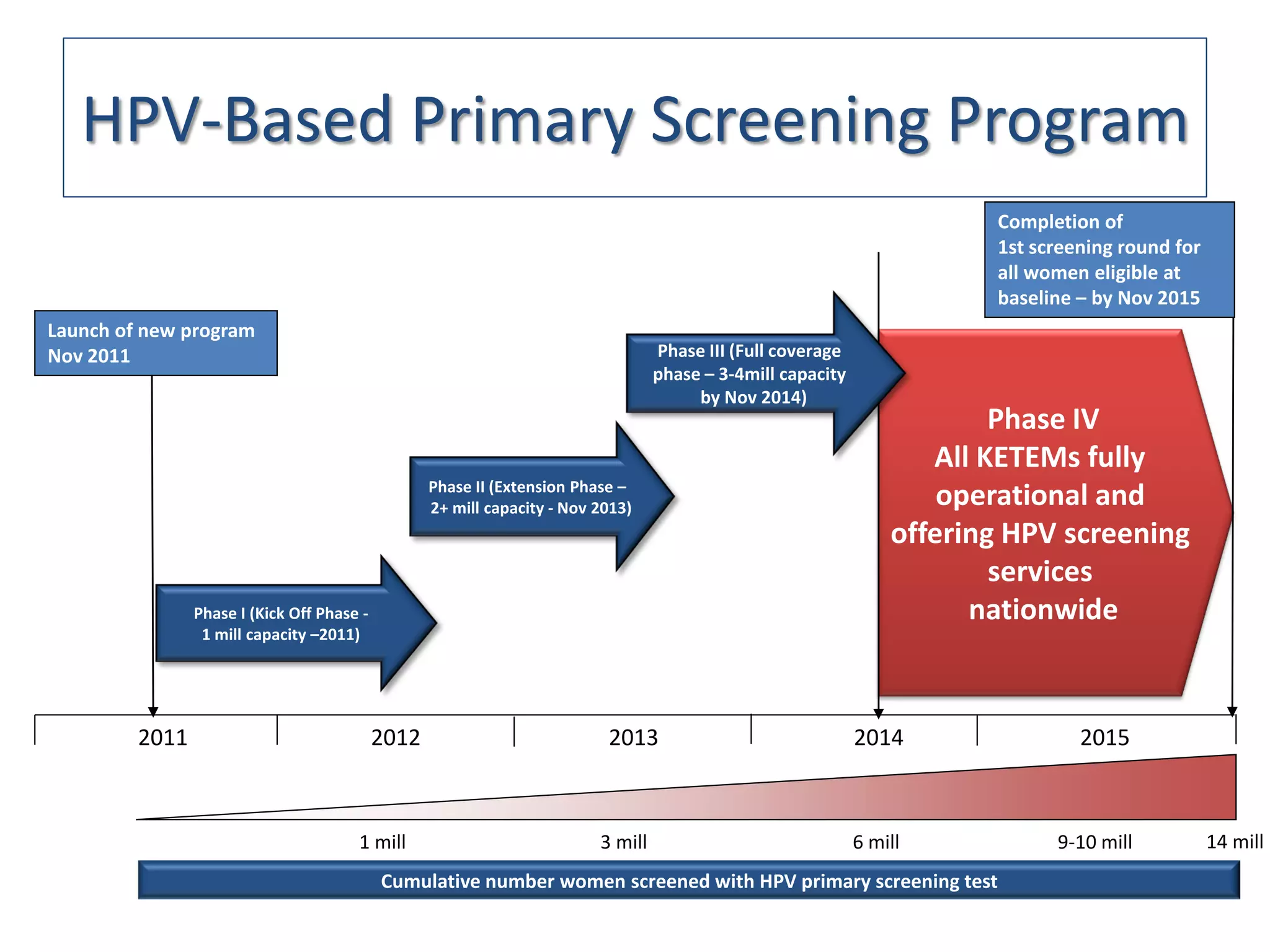 HPV-Based Primary Screening Program
                                                                                                                         Completion of
                                                                                                                         1st screening round for
                                                                                                                         all women eligible at
                                                                                                                         baseline – by Nov 2015
Launch of new program
Nov 2011                                                                           Phase III (Full coverage
                                                                                   phase – 3-4mill capacity
                                                                                        by Nov 2014)
                                                                                                                          Phase IV
                                                                                                                     All KETEMs fully
                                                   Phase II (Extension Phase –
                                                   2+ mill capacity - Nov 2013)                                       operational and
                                                                                                                  offering HPV screening
                                                                                                                          services
                Phase I (Kick Off Phase -                                                                               nationwide
                 1 mill capacity –2011)




         2011                               2012                           2013                               2014                2015



                                       1 mill                             3 mill                              6 mill           9-10 mill           14 mill
                                            Cumulative number women screened with HPV primary screening test
 