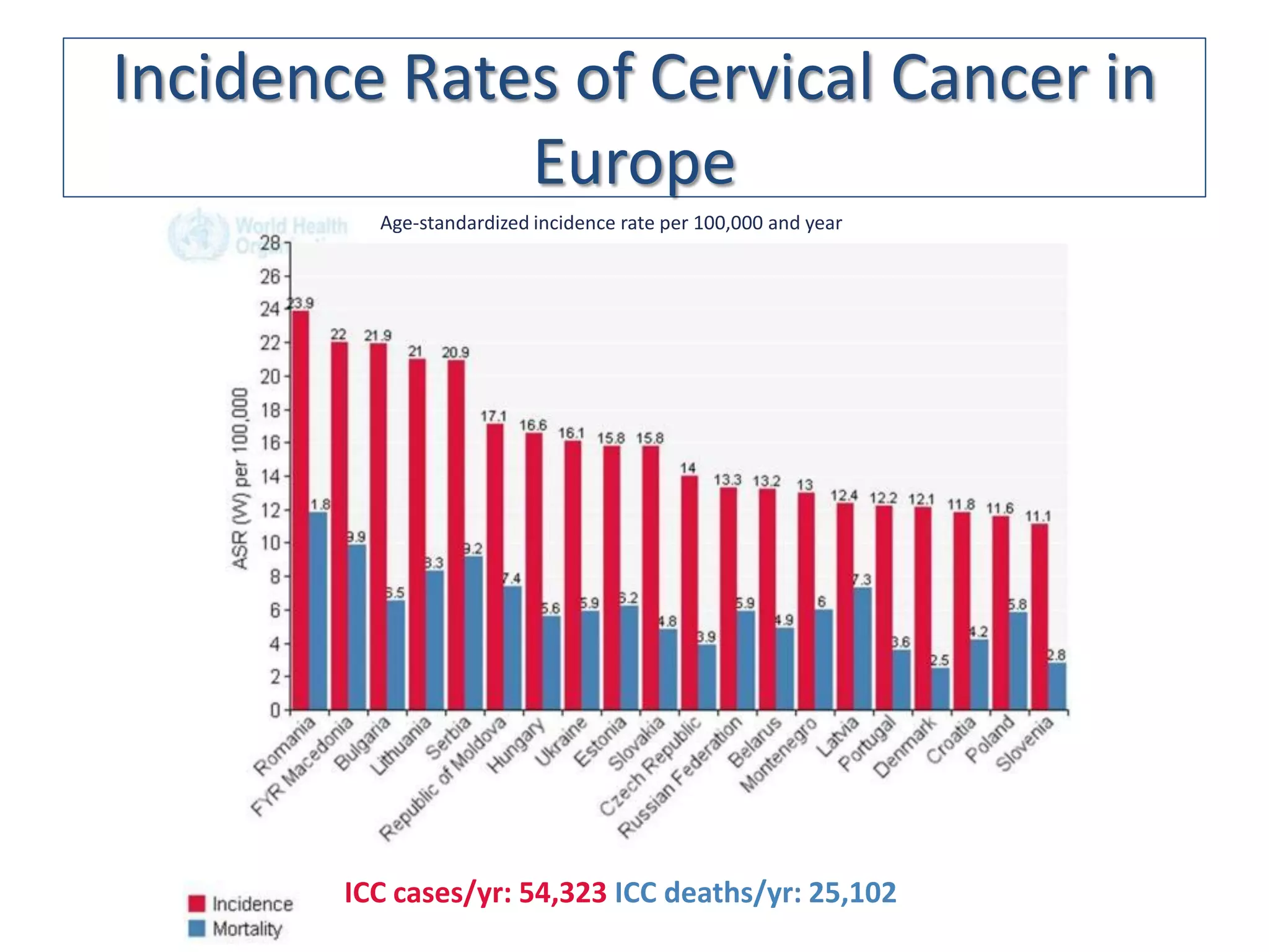 Incidence Rates of Cervical Cancer in
              Europe
          Age-standardized incidence rate per 100,000 and year




        ICC cases/yr: 54,323 ICC deaths/yr: 25,102
 