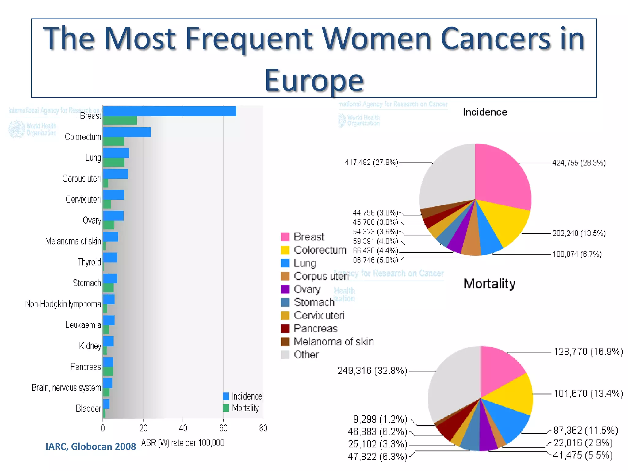 The Most Frequent Women Cancers in
              Europe




IARC, Globocan 2008
 