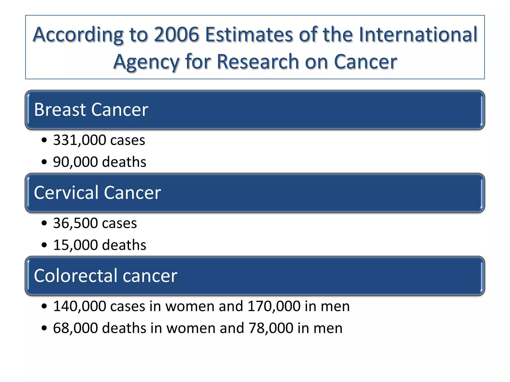 According to 2006 Estimates of the International
        Agency for Research on Cancer

Breast Cancer
• 331,000 cases
• 90,000 deaths
Cervical Cancer
• 36,500 cases
• 15,000 deaths
Colorectal cancer
• 140,000 cases in women and 170,000 in men
• 68,000 deaths in women and 78,000 in men
 