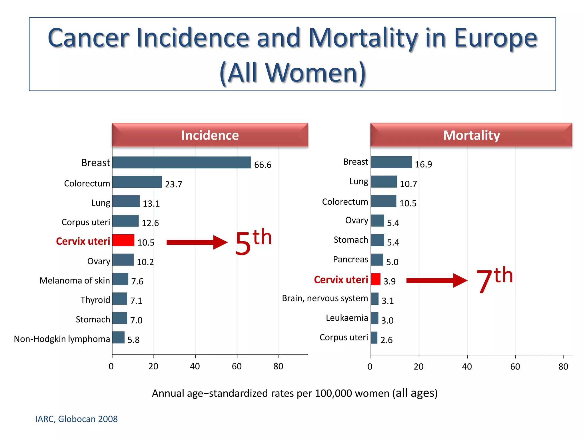 Cancer Incidence and Mortality in Europe
                    (All Women)
                                          Incidence                                                      Mortality
              Breast                                    66.6                  Breast              16.9
          Colorectum                   23.7                                     Lung           10.7
                 Lung           13.1                                     Colorectum            10.5
          Corpus uteri          12.6                                           Ovary     5.4
        Cervix uteri
                Ovary
                            10.5

                            10.2
                                                   5th                      Stomach

                                                                            Pancreas
                                                                                         5.4

                                                                                         5.0
     Melanoma of skin     7.6                                          Cervix uteri     3.9
                                                                                                                 7 th
              Thyroid     7.1                                   Brain, nervous system   3.1
             Stomach      7.0                                             Leukaemia     3.0
Non-Hodgkin lymphoma      5.8                                            Corpus uteri   2.6

                     0           20           40   60          80                   0             20        40       60   80

                                  Annual age−standardized rates per 100,000 women (all ages)

    IARC, Globocan 2008
 