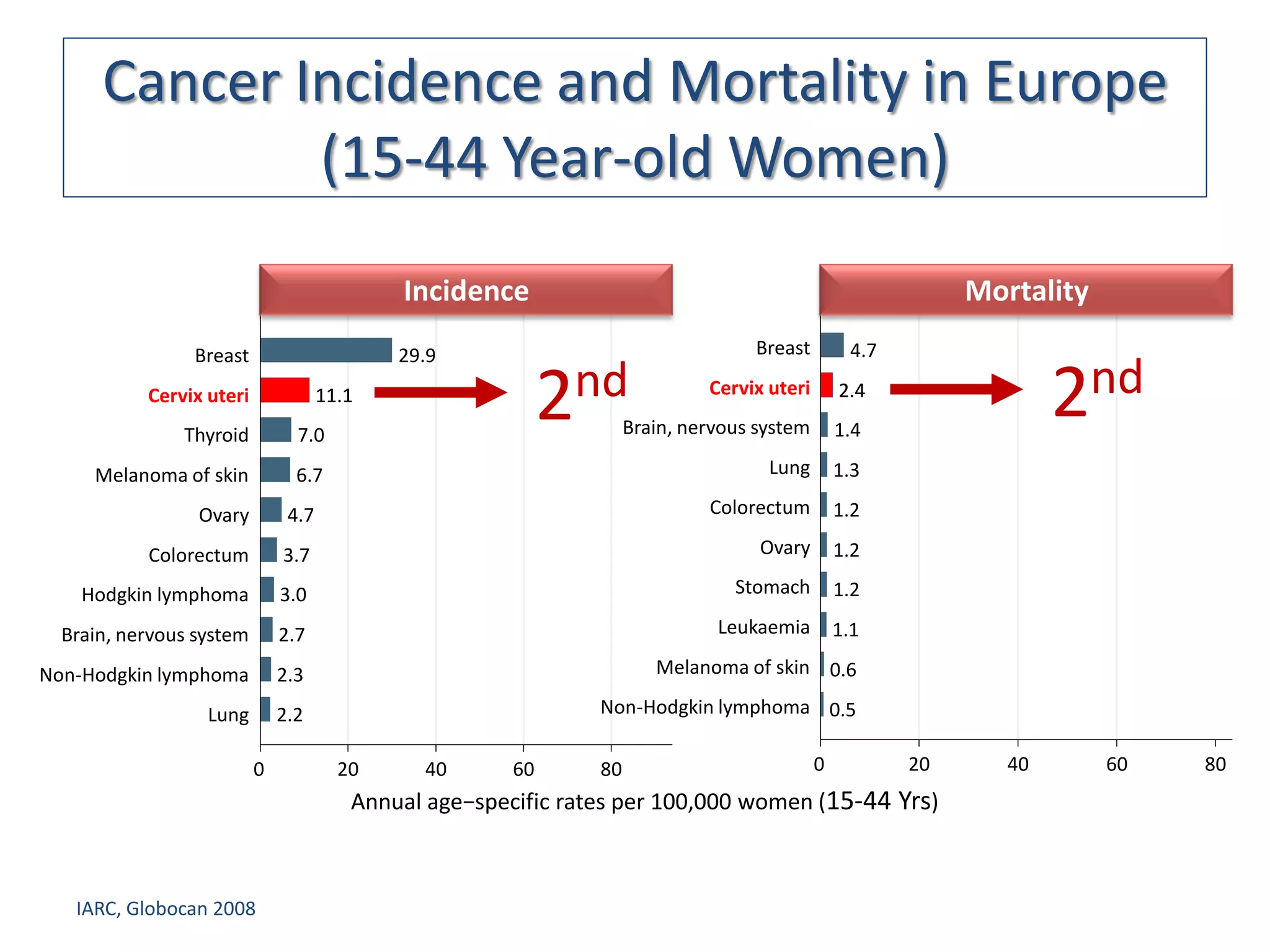 Cancer Incidence and Mortality in Europe
              (15-44 Year-old Women)
                                            Incidence                                                       Mortality
                Breast                      29.9                                  Breast         4.7
                                                                                                                     nd
           Cervix uteri
               Thyroid          7.0
                                     11.1
                                                            2nd              Cervix uteri
                                                                    Brain, nervous system
                                                                                                2.4
                                                                                                1.4
                                                                                                                    2
     Melanoma of skin           6.7                                                 Lung        1.3

                 Ovary         4.7                                           Colorectum         1.2

           Colorectum         3.7                                                  Ovary        1.2

    Hodgkin lymphoma          3.0                                               Stomach         1.2

  Brain, nervous system       2.7                                             Leukaemia         1.1

Non-Hodgkin lymphoma          2.3                                      Melanoma of skin 0.6

                  Lung        2.2                              Non-Hodgkin lymphoma 0.5

                          0            20     40       60      80                           0          20      40       60   80
                                        Annual age−specific rates per 100,000 women (15-44 Yrs)



   IARC, Globocan 2008
 