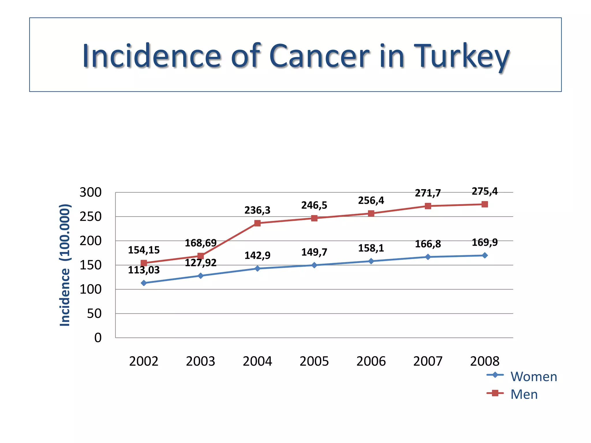 Incidence of Cancer in Turkey


                      300                                     256,4
                                                                      271,7   275,4
                                                      246,5
Incidence (100.000)




                                              236,3
                      250
                      200            168,69                   158,1   166,8   169,9
                            154,15            142,9   149,7
                      150            127,92
                            113,03
                      100
                      50
                       0
                            2002     2003     2004    2005    2006    2007    2008
                                                                                      Kadın
                                                                                       Women
                                                                                      Erkek
                                                                                       Men
 