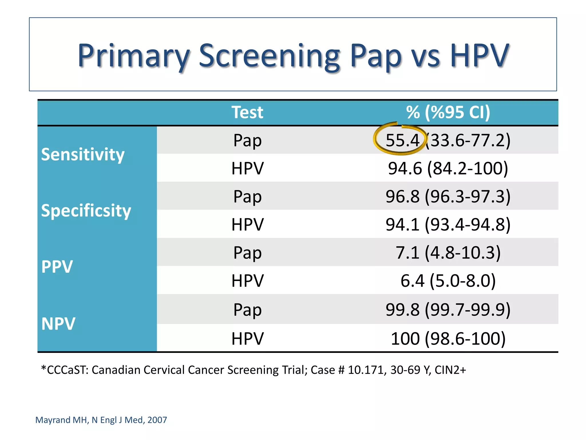 Primary Screening Pap vs HPV
                                    Test                            % (%95 CI)
                                    Pap                          55.4 (33.6-77.2)
 Sensitivity
                                    HPV                          94.6 (84.2-100)
                                    Pap                          96.8 (96.3-97.3)
 Specificsity
                                    HPV                          94.1 (93.4-94.8)
                                    Pap                           7.1 (4.8-10.3)
 PPV
                                    HPV                            6.4 (5.0-8.0)
                                    Pap                          99.8 (99.7-99.9)
 NPV
                                    HPV                          100 (98.6-100)
 *CCCaST: Canadian Cervical Cancer Screening Trial; Case # 10.171, 30-69 Y, CIN2+


Mayrand MH, N Engl J Med, 2007
 