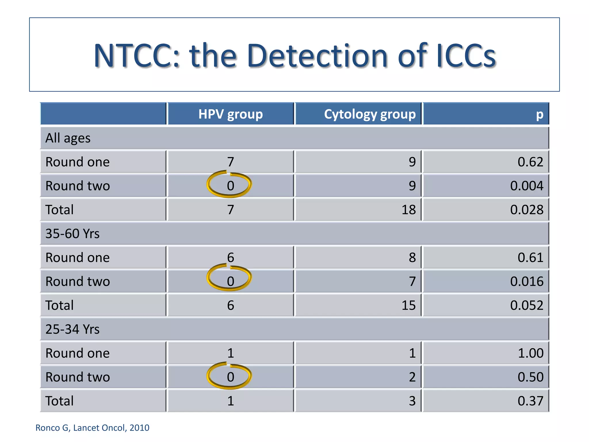 NTCC: the Detection of ICCs
                              HPV group   Cytology group      p
  All ages
  Round one                      7                    9     0.62
  Round two                      0                    9    0.004
  Total                          7                   18    0.028
  35-60 Yrs
  Round one                      6                    8     0.61
  Round two                      0                    7    0.016
  Total                          6                   15    0.052
  25-34 Yrs
  Round one                      1                    1     1.00
  Round two                      0                    2     0.50
  Total                          1                    3     0.37
Ronco G, Lancet Oncol, 2010
 