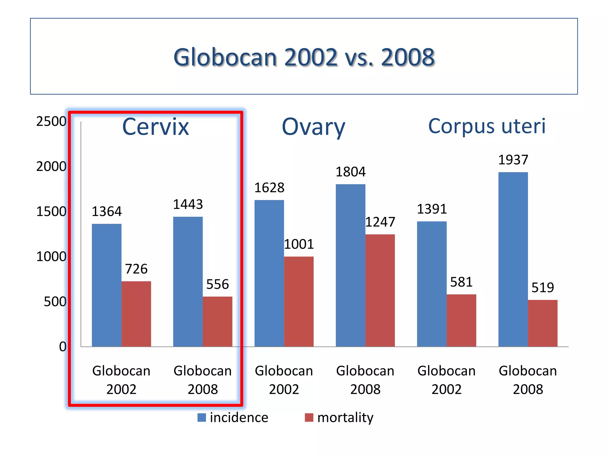 Globocan 2002 vs. 2008

2500
           Cervix                      Ovary                 Corpus uteri
2000                                                                     1937
                                                1804
                                 1628
1500   1364         1443                                    1391
                                                     1247
                                       1001
1000
              726
                           556                                     581          519
 500

   0
       Globocan     Globocan     Globocan        Globocan   Globocan     Globocan
         2002         2008         2002            2008       2002         2008
                           incidence          mortality
 