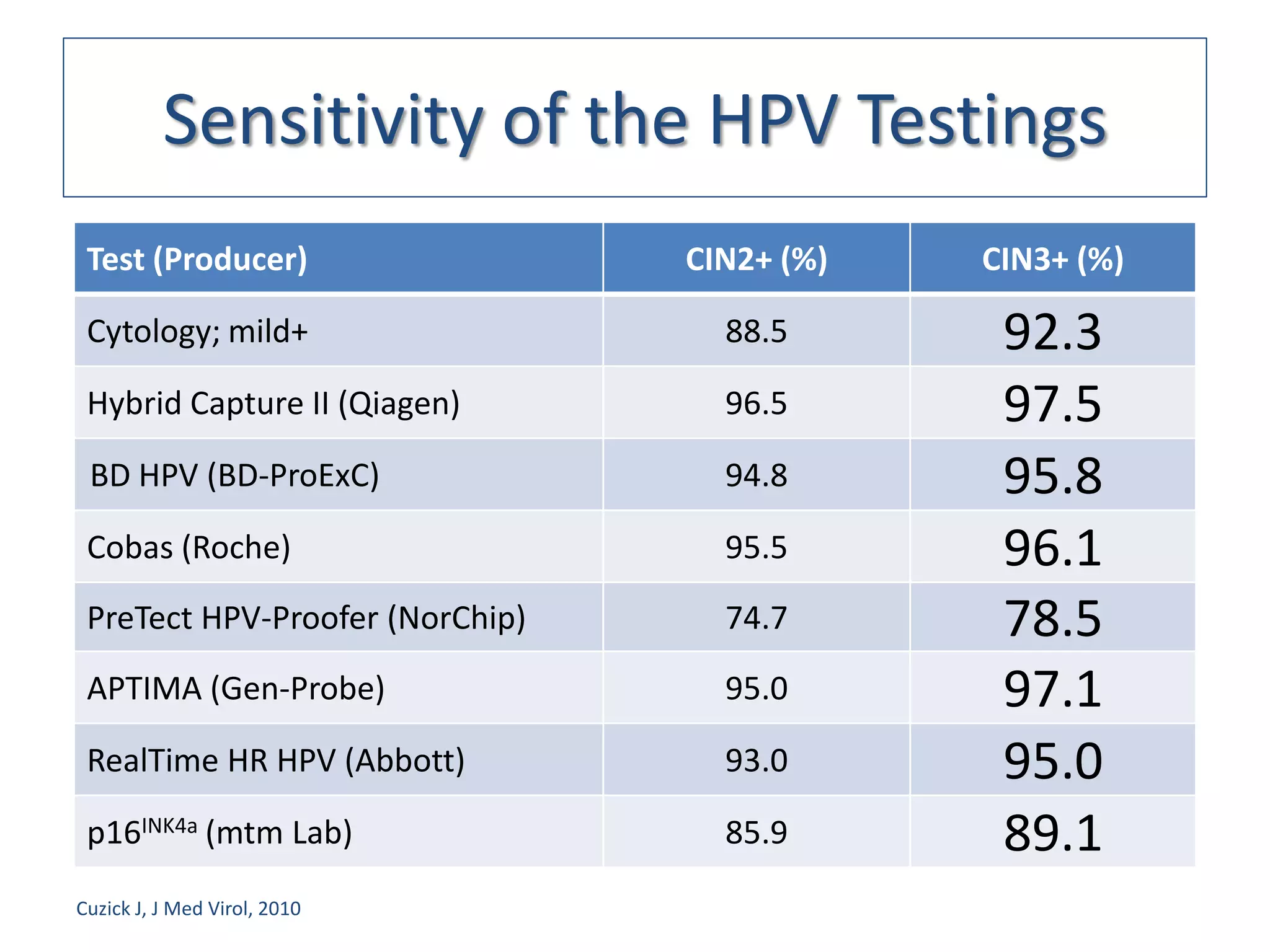 Sensitivity of the HPV Testings
 Test (Producer)                 CIN2+ (%)   CIN3+ (%)

 Cytology; mild+                   88.5       92.3
 Hybrid Capture II (Qiagen)        96.5       97.5
 BD HPV (BD-ProExC)                94.8       95.8
 Cobas (Roche)                     95.5       96.1
 PreTect HPV-Proofer (NorChip)     74.7       78.5
 APTIMA (Gen-Probe)                95.0       97.1
 RealTime HR HPV (Abbott)          93.0       95.0
 p16INK4a (mtm Lab)                85.9       89.1
Cuzick J, J Med Virol, 2010
 