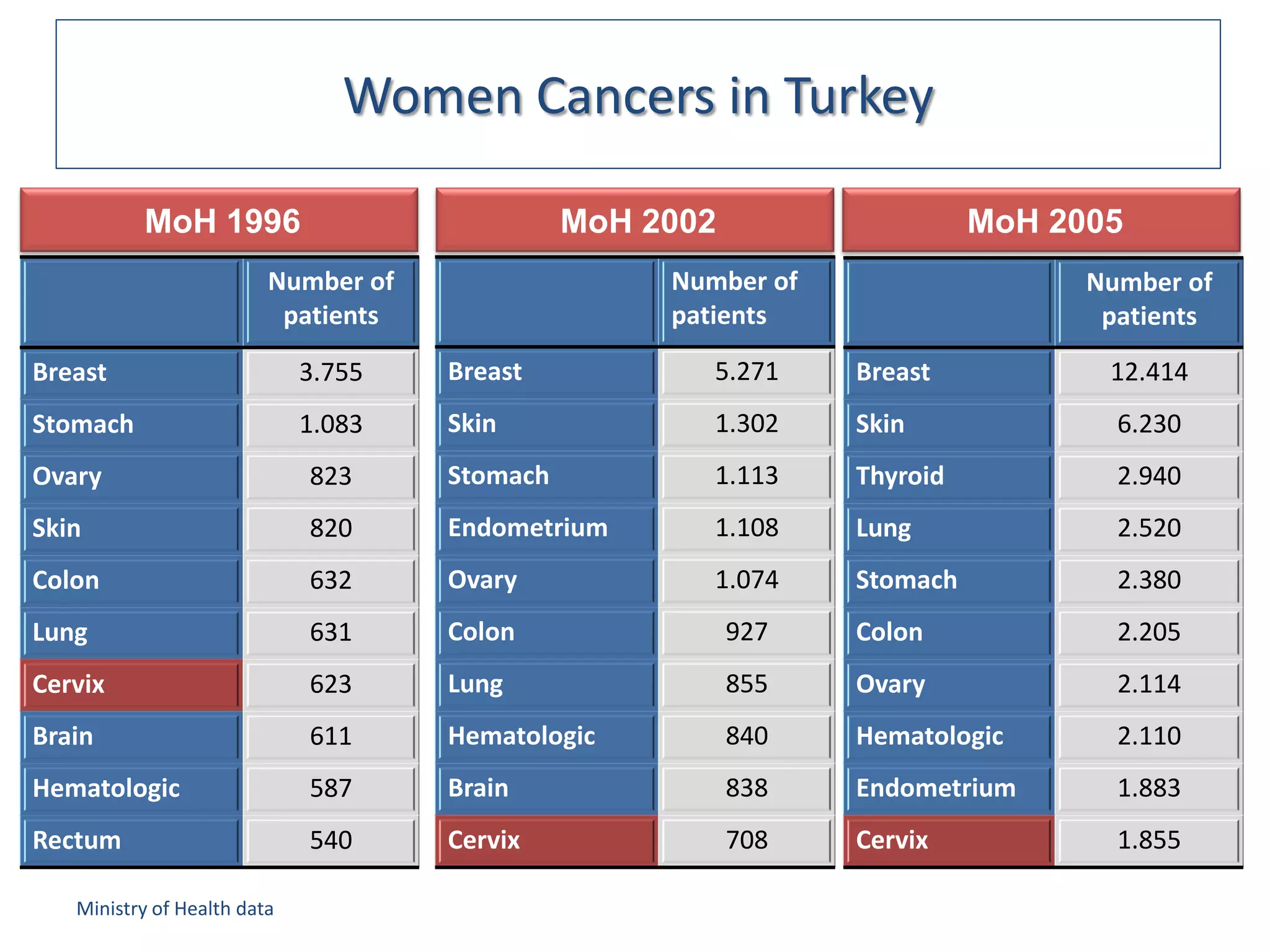 Women Cancers in Turkey

          MoH 1996                             MoH 2002                   MoH 2005
                         Number of                  Number of                   Number of
                          patients                  patients                     patients
Breast                       3.755   Breast            5.271    Breast           12.414
Stomach                      1.083   Skin              1.302    Skin              6.230
Ovary                        823     Stomach           1.113    Thyroid           2.940
Skin                         820     Endometrium       1.108    Lung              2.520
Colon                        632     Ovary             1.074    Stomach           2.380
Lung                         631     Colon                927   Colon             2.205
Cervix                       623     Lung                 855   Ovary             2.114
Brain                        611     Hematologic          840   Hematologic       2.110
Hematologic                  587     Brain                838   Endometrium       1.883
Rectum                       540     Cervix               708   Cervix            1.855

   Ministry of Health data
 