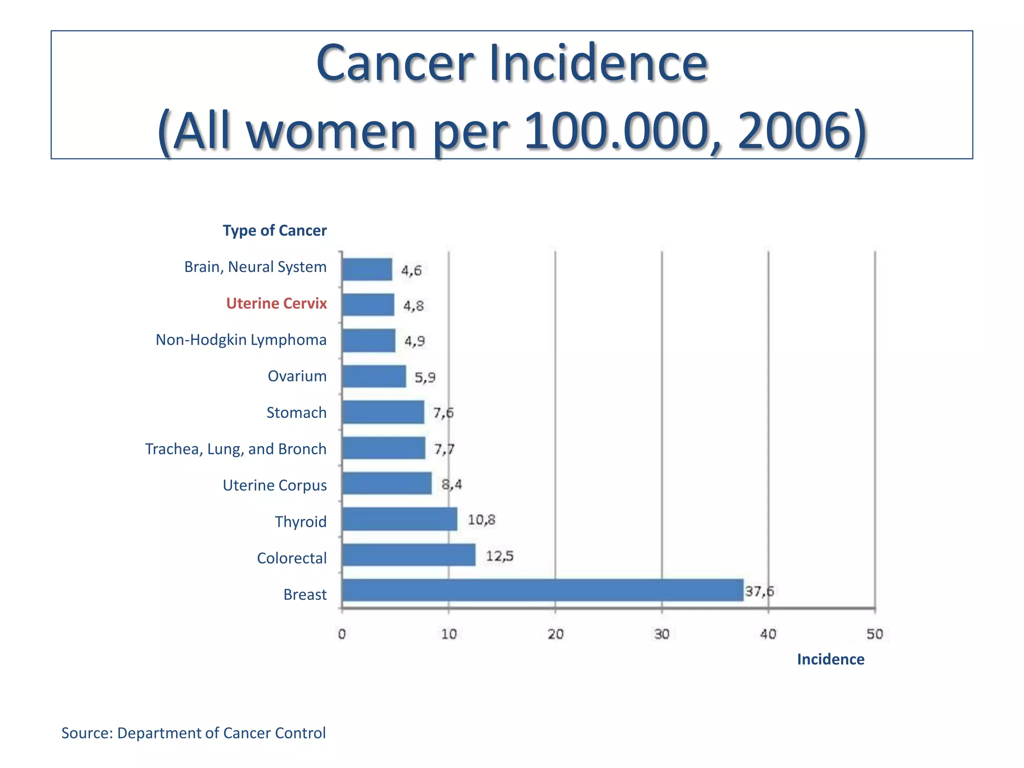 Cancer Incidence
            (All women per 100.000, 2006)
                     Type of Cancer

                Brain, Neural System

                      Uterine Cervix

            Non-Hodgkin Lymphoma

                            Ovarium

                           Stomach

           Trachea, Lung, and Bronch

                     Uterine Corpus

                             Thyroid

                          Colorectal

                              Breast


                                       Incidence



Source: Department of Cancer Control
 