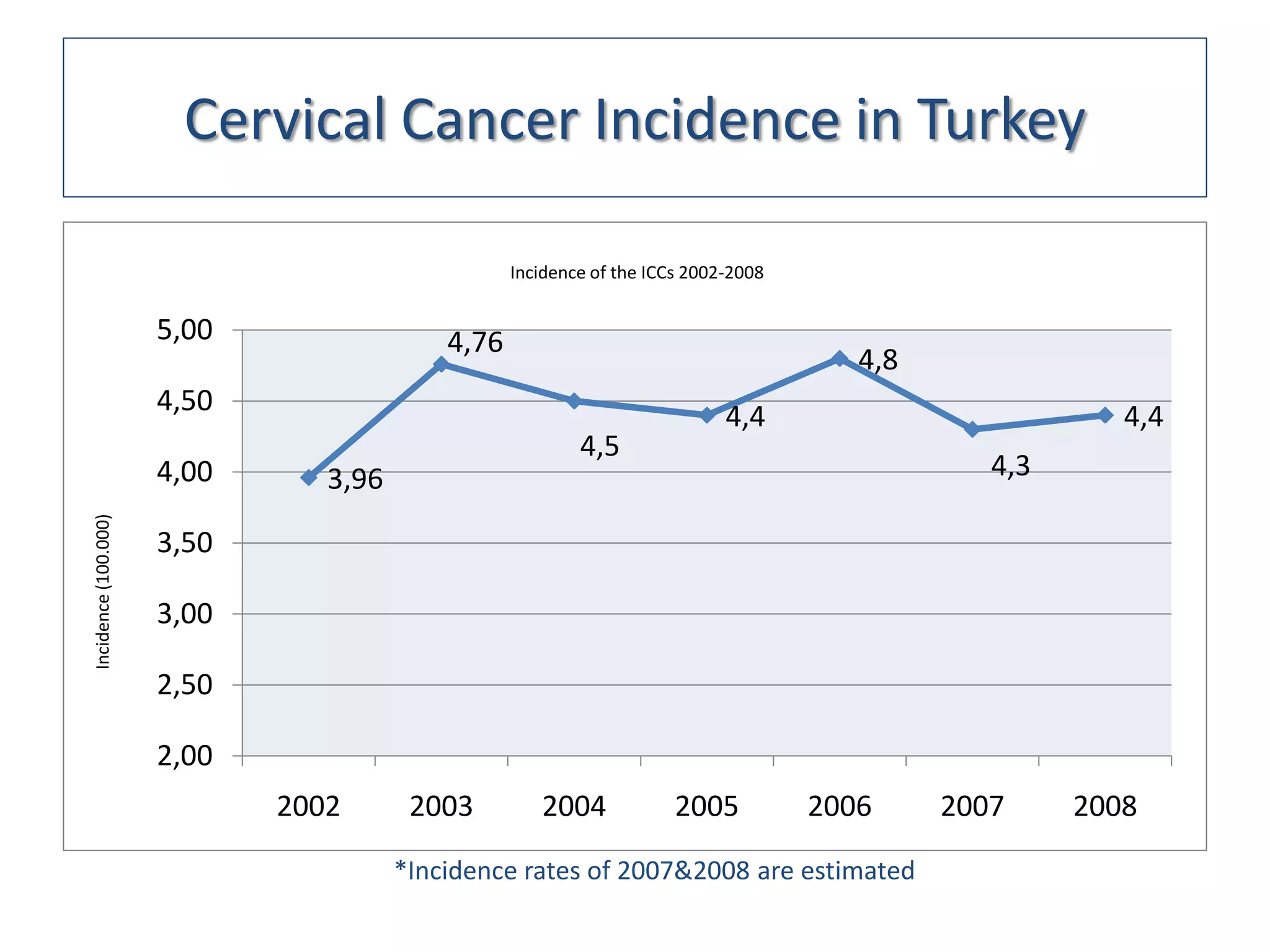 Cervical Cancer Incidence in Turkey

                                                  Incidence of the ICCs 2002-2008


                      5,00                 4,76
                                                                                       4,8
                      4,50
                                                                            4,4                          4,4
                                                          4,5
                      4,00      3,96                                                            4,3
Incidence (100.000)




                      3,50

                      3,00

                      2,50

                      2,00
                             2002       2003         2004             2005          2006     2007     2008
                                       *Incidence rates of 2007&2008 are estimated
 
