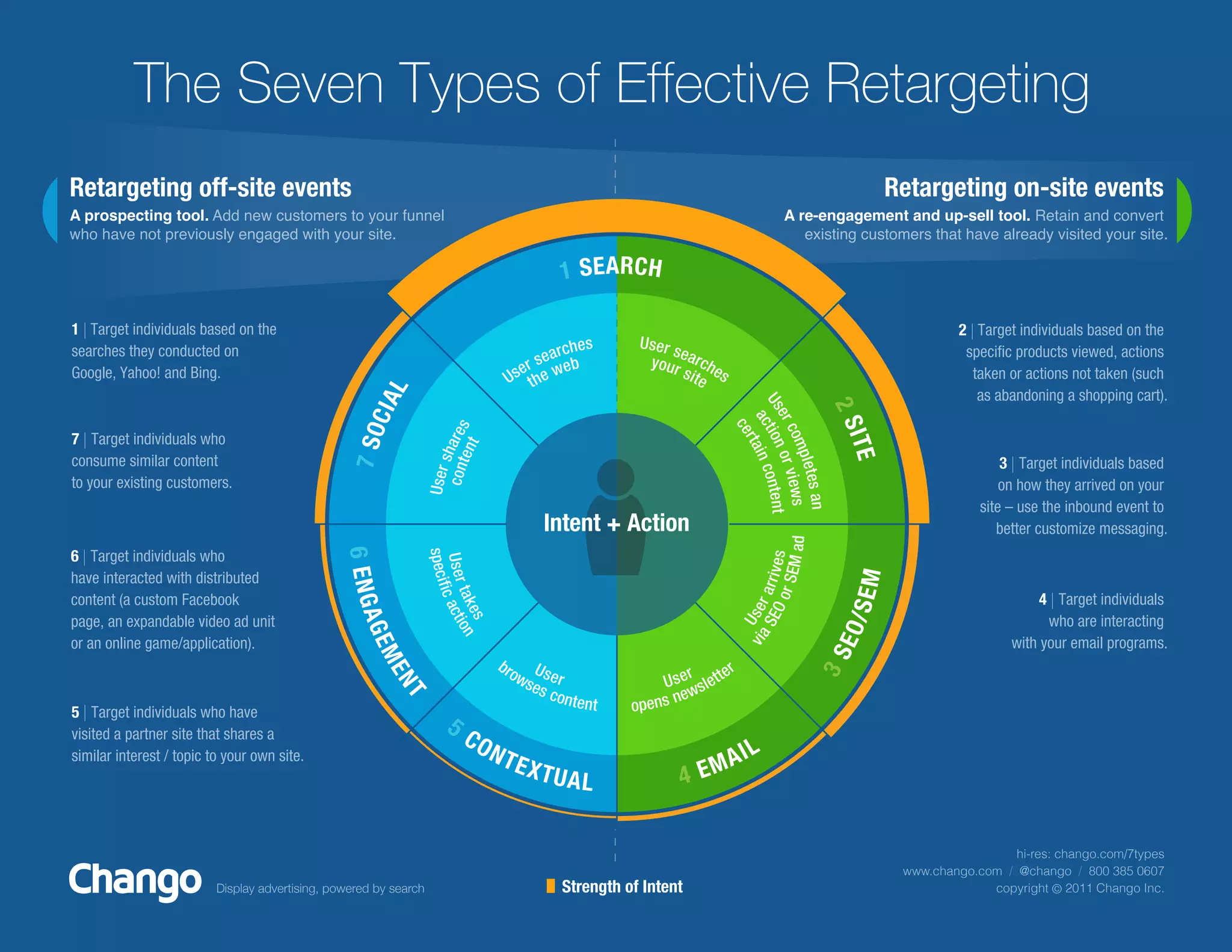 7 types of effective retargeting by Chango | PPT