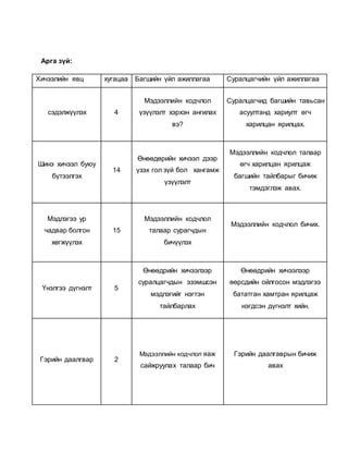 Арга зүй: 
Хичээлийн явц хугацаа Багшийн үйл ажиллагаа Суралцагчийн үйл ажиллагаа 
сэдэлжүүлэх 4 
Мэдээллийн кодчлол 
үзүүлэлт хэрхэн ангилах 
вэ? 
Суралцагчид багшийн тавьсан 
асуултанд хариулт өгч 
харилцан ярилцах. 
Шинэ хичээл буюу 
бүтээлгэх 
14 
Өнөөдөрийн хичээл дээр 
үзэх гол зүй бол хангамж 
үзүүлэлт 
Мэдээллийн кодчлол талаар 
өгч харилцан ярилцаж 
багшийн тайлбарыг бичиж 
тэмдэглэж авах. 
Мэдлэгээ ур 
чадвар болгон 
хөгжүүлэх 
15 
Мэдээллийн кодчлол 
талаар сурагчдын 
бичүүлэх 
Мэдээллийн кодчлол бичих. 
Үнэлгээ дүгнэлт 5 
Өнөөдрийн хичээлээр 
суралцагчдын эзэмшсэн 
мэдлэгийг нэгтэн 
тайлбарлах 
Өнөөдрийн хичээлээр 
өөрсдийн ойлгосон мэдлэгээ 
бататган хамтран ярилцаж 
нэгдсэн дүгнэлт хийн. 
Гэрийн даалгвар 2 
Мэдээллийн кодчлол яаж 
сайжруулах талаар бич 
Гэрийн даалгаврын бичиж 
авах 
 