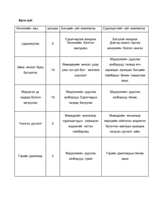 Арга зүй: 
Хичээлийн явц хугацаа Багшийн үйл ажиллагаа Суралцагчийн үйл ажиллагаа 
сэдэлжүүлэх 5 
Сурагчидтай мэндлэх 
Хичээлийн бэлтгэл 
хангуулах 
Багштай мэндлэх 
Дэвтэр номоо гаргаж 
хичээлийн бэлгэл хангах 
Шинэ хичээл буюу 
бүтээлгэх 
14 
Өнөөдөрийн хичээл дээр 
үзэх гол зүй бол хангамж 
үзүүлэлт 
Мэдээллийн дүрслэх 
хэлбэрүүд талаар өгч 
харилцан ярилцаж багшийн 
тайлбарыг бичиж тэмдэглэж 
авах. 
Мэдлэгээ ур 
чадвар болгон 
хөгжүүлэх 
15 
Мэдээллийн дүрслэх 
хэлбэрүүд Сурагчидын 
талаар бичүүлэх 
Мэдээллийн дүрслэх 
хэлбэрүүд бичих. 
Үнэлгээ дүгнэлт 5 
Өнөөдрийн хичээлээр 
суралцагчдын эзэмшсэн 
мэдлэгийг нэгтэн 
тайлбарлах 
Өнөөдрийн хичээлээр 
өөрсдийн ойлгосон мэдлэгээ 
бататган хамтран ярилцаж 
нэгдсэн дүгнэлт хийн. 
Гэрийн даалгвар 2 
Мэдээллийн дүрслэх 
хэлбэрүүд тухай 
Гэрийн даалгаврын бичиж 
авах 
 