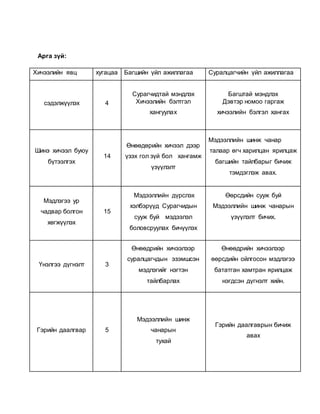 Арга зүй: 
Хичээлийн явц хугацаа Багшийн үйл ажиллагаа Суралцагчийн үйл ажиллагаа 
сэдэлжүүлэх 4 
Сурагчидтай мэндлэх 
Хичээлийн бэлтгэл 
хангуулах 
Багштай мэндлэх 
Дэвтэр номоо гаргаж 
хичээлийн бэлгэл хангах 
Шинэ хичээл буюу 
бүтээлгэх 
14 
Өнөөдөрийн хичээл дээр 
үзэх гол зүй бол хангамж 
үзүүлэлт 
Мэдээллийн шинж чанар 
талаар өгч харилцан ярилцаж 
багшийн тайлбарыг бичиж 
тэмдэглэж авах. 
Мэдлэгээ ур 
чадвар болгон 
хөгжүүлэх 
15 
Мэдээллийн дүрслэх 
хэлбэрүүд Сурагчидын 
сууж буй мэдээлэл 
боловсруулах бичүүлэх 
Өөрсдийн сууж буй 
Мэдээллийн шинж чанарын 
үзүүлэлт бичих. 
Үнэлгээ дүгнэлт 3 
Өнөөдрийн хичээлээр 
суралцагчдын эзэмшсэн 
мэдлэгийг нэгтэн 
тайлбарлах 
Өнөөдрийн хичээлээр 
өөрсдийн ойлгосон мэдлэгээ 
бататган хамтран ярилцаж 
нэгдсэн дүгнэлт хийн. 
Гэрийн даалгвар 5 
Мэдээллийн шинж 
чанарын 
тухай 
Гэрийн даалгаврын бичиж 
авах 
 