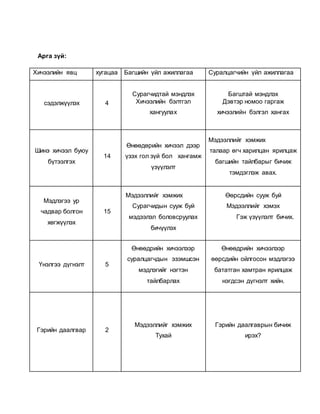 Арга зүй: 
Хичээлийн явц хугацаа Багшийн үйл ажиллагаа Суралцагчийн үйл ажиллагаа 
сэдэлжүүлэх 4 
Сурагчидтай мэндлэх 
Хичээлийн бэлтгэл 
хангуулах 
Багштай мэндлэх 
Дэвтэр номоо гаргаж 
хичээлийн бэлгэл хангах 
Шинэ хичээл буюу 
бүтээлгэх 
14 
Өнөөдөрийн хичээл дээр 
үзэх гол зүй бол хангамж 
үзүүлэлт 
Мэдээллийг хэмжих 
талаар өгч харилцан ярилцаж 
багшийн тайлбарыг бичиж 
тэмдэглэж авах. 
Мэдлэгээ ур 
чадвар болгон 
хөгжүүлэх 
15 
Мэдээллийг хэмжих 
Сурагчидын сууж буй 
мэдээлэл боловсруулах 
бичүүлэх 
Өөрсдийн сууж буй 
Мэдээллийг хэмэх 
Гэж үзүүлэлт бичих. 
Үнэлгээ дүгнэлт 5 
Өнөөдрийн хичээлээр 
суралцагчдын эзэмшсэн 
мэдлэгийг нэгтэн 
тайлбарлах 
Өнөөдрийн хичээлээр 
өөрсдийн ойлгосон мэдлэгээ 
бататган хамтран ярилцаж 
нэгдсэн дүгнэлт хийн. 
Гэрийн даалгвар 2 
Мэдээллийг хэмжих 
Тухай 
Гэрийн даалгаврын бичиж 
ирэх? 
 