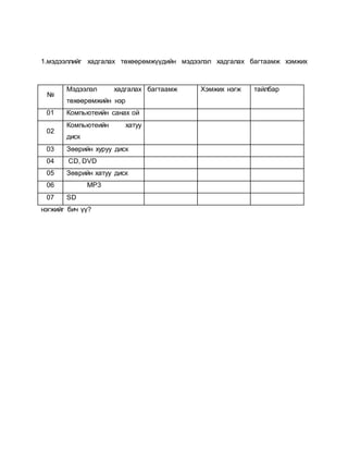 1.мэдээллийг хадгалах төхөөрөмжүүдийн мэдээлэл хадгалах багтаамж хэмжих 
№ 
Мэдээлэл хадгалах 
төхөөрөмжийн нэр 
нэгжийг бич үү? 
багтаамж Хэмжих нэгж тайлбар 
01 Компьютеийн санах ой 
02 
Компьютеийн хатуу 
диск 
03 Зөөрийн хуруу диск 
04 CD, DVD 
05 Зөврийн хатуу диск 
06 MP3 
07 SD 
 