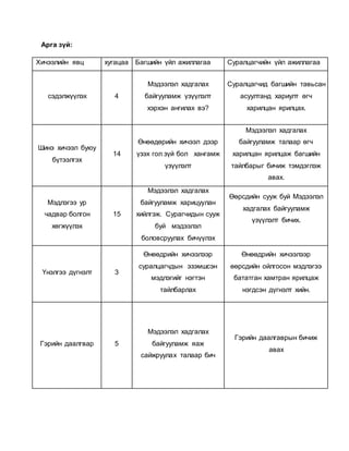 Арга зүй: 
Хичээлийн явц хугацаа Багшийн үйл ажиллагаа Суралцагчийн үйл ажиллагаа 
сэдэлжүүлэх 4 
Мэдээлэл хадгалах 
байгууламж үзүүлэлт 
хэрхэн ангилах вэ? 
Суралцагчид багшийн тавьсан 
асуултанд хариулт өгч 
харилцан ярилцах. 
Шинэ хичээл буюу 
бүтээлгэх 
14 
Өнөөдөрийн хичээл дээр 
үзэх гол зүй бол хангамж 
үзүүлэлт 
Мэдээлэл хадгалах 
байгууламж талаар өгч 
харилцан ярилцаж багшийн 
тайлбарыг бичиж тэмдэглэж 
авах. 
Мэдлэгээ ур 
чадвар болгон 
хөгжүүлэх 
15 
Мэдээлэл хадгалах 
байгууламж харицуулан 
хийлгэж. Сурагчидын сууж 
буй мэдээлэл 
боловсруулах бичүүлэх 
Өөрсдийн сууж буй Мэдээлэл 
хадгалах байгууламж 
үзүүлэлт бичих. 
Үнэлгээ дүгнэлт 3 
Өнөөдрийн хичээлээр 
суралцагчдын эзэмшсэн 
мэдлэгийг нэгтэн 
тайлбарлах 
Өнөөдрийн хичээлээр 
өөрсдийн ойлгосон мэдлэгээ 
бататган хамтран ярилцаж 
нэгдсэн дүгнэлт хийн. 
Гэрийн даалгвар 5 
Мэдээлэл хадгалах 
байгууламж яаж 
сайжруулах талаар бич 
Гэрийн даалгаврын бичиж 
авах 
 