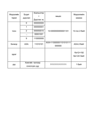 Мэдээлийн 
төрөл 
Бодит 
дүрслэл 
Компьютер 
т 
Дүрслэх нь 
жишээ 
Мэдээллийн 
хэмжээ 
тоон 
0 000000000 
13=0000000000001101 13-тоо 2 байт 
1 000000001 
2 000000010 
... 00001001 
9 110000000 
Бичвэр АХА 11010101 
АХА=110000001101010111 
000000 
АХА-3 байт 
зураг 
16х12=192 
бит=24 байт 
дуу 
Хамгийн чангаар 
сонсогдох дуу 
111111111111111 1 байт 
 