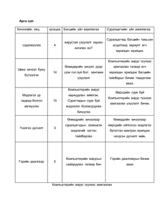 Арга зүй: 
Хичээлийн явц хугацаа Багшийн үйл ажиллагаа Суралцагчийн үйл ажиллагаа 
сэдэлжүүлэх 4 
вирустай үзүүлэлт хэрхэн 
ангилах вэ? 
Суралцагчид багшийн тавьсан 
асуултанд хариулт өгч 
харилцан ярилцах. 
Шинэ хичээл буюу 
бүтээлгэх 
14 
Өнөөдөрийн хичээл дээр 
үзэх гол зүй бол хангамж 
үзүүлэлт 
Компьютерийн вирус түүнээс 
хамгаалах талаар өгч 
харилцан ярилцаж багшийн 
тайлбарыг бичиж тэмдэглэж 
авах. 
Мэдлэгээ ур 
чадвар болгон 
хөгжүүлэх 
15 
Компьютерийн вирус 
харицуулан хийлгэж. 
Сурагчидын сууж буй 
мэдээлэл боловсруулах 
бичүүлэх 
Өөрсдийн сууж буй 
Компьютерийн вирус түүнээс 
хамгаалах үзүүлэлт бичих. 
Үнэлгээ дүгнэлт 3 
Өнөөдрийн хичээлээр 
суралцагчдын эзэмшсэн 
мэдлэгийг нэгтэн 
тайлбарлах 
Өнөөдрийн хичээлээр 
өөрсдийн ойлгосон мэдлэгээ 
бататган хамтран ярилцаж 
нэгдсэн дүгнэлт хийн. 
Гэрийн даалгвар 5 
Компьютерийн вирусын 
сайжруулах талаар бич 
Гэрийн даалгаврын бичиж 
авах 
Компьютерийн вирус түүнээс хамгаалах 
 
