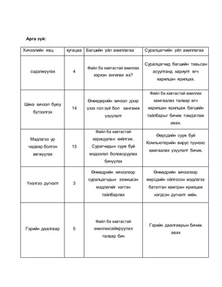 Арга зүй: 
Хичээлийн явц хугацаа Багшийн үйл ажиллагаа Суралцагчийн үйл ажиллагаа 
сэдэлжүүлэх 4 
Файл ба хавтастай ажиллах 
хэрхэн ангилах вэ? 
Суралцагчид багшийн тавьсан 
асуултанд хариулт өгч 
харилцан ярилцах. 
Шинэ хичээл буюу 
бүтээлгэх 
14 
Өнөөдөрийн хичээл дээр 
үзэх гол зүй бол хангамж 
үзүүлэлт 
Файл ба хавтастай ажиллах 
хамгаалах талаар өгч 
харилцан ярилцаж багшийн 
тайлбарыг бичиж тэмдэглэж 
авах. 
Мэдлэгээ ур 
чадвар болгон 
хөгжүүлэх 
15 
Файл ба хавтастай 
харицуулан хийлгэж. 
Сурагчидын сууж буй 
мэдээлэл боловсруулах 
бичүүлэх 
Өөрсдийн сууж буй 
Компьютерийн вирус түүнээс 
хамгаалах үзүүлэлт бичих. 
Үнэлгээ дүгнэлт 3 
Өнөөдрийн хичээлээр 
суралцагчдын эзэмшсэн 
мэдлэгийг нэгтэн 
тайлбарлах 
Өнөөдрийн хичээлээр 
өөрсдийн ойлгосон мэдлэгээ 
бататган хамтран ярилцаж 
нэгдсэн дүгнэлт хийн. 
Гэрийн даалгвар 5 
Файл ба хавтастай 
ажиллахсайжруулах 
талаар бич 
Гэрийн даалгаврын бичиж 
авах 
 