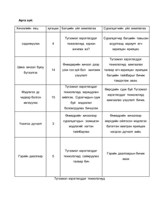 Арга зүй: 
Хичээлийн явц хугацаа Багшийн үйл ажиллагаа Суралцагчийн үйл ажиллагаа 
сэдэлжүүлэх 4 
Түгээмэл хэрэглэгддэг 
технологиуд хэрхэн 
ангилах вэ? 
Суралцагчид багшийн тавьсан 
асуултанд хариулт өгч 
харилцан ярилцах. 
Шинэ хичээл буюу 
бүтээлгэх 
14 
Өнөөдөрийн хичээл дээр 
үзэх гол зүй бол хангамж 
үзүүлэлт 
Түгээмэл хэрэглэгддэг 
технологиуд хамгаалах 
талаар өгч харилцан ярилцаж 
багшийн тайлбарыг бичиж 
тэмдэглэж авах. 
Мэдлэгээ ур 
чадвар болгон 
хөгжүүлэх 
15 
Түгээмэл хэрэглэгддэг 
технологиуд харицуулан 
хийлгэж. Сурагчидын сууж 
буй мэдээлэл 
боловсруулах бичүүлэх 
Өөрсдийн сууж буй Түгээмэл 
хэрэглэгддэг технологиуд 
хамгаалах үзүүлэлт бичих. 
Үнэлгээ дүгнэлт 3 
Өнөөдрийн хичээлээр 
суралцагчдын эзэмшсэн 
мэдлэгийг нэгтэн 
тайлбарлах 
Өнөөдрийн хичээлээр 
өөрсдийн ойлгосон мэдлэгээ 
бататган хамтран ярилцаж 
нэгдсэн дүгнэлт хийн. 
Гэрийн даалгвар 5 
Түгээмэл хэрэглэгддэг 
технологиуд сайжруулах 
талаар бич 
Гэрийн даалгаврын бичиж 
авах 
Түгээмэл хэрэглэгддэг технологиуд 
