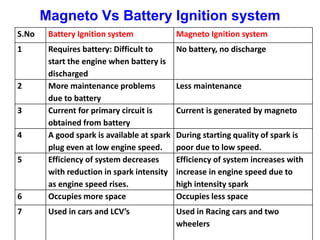 Magneto Vs Battery Ignition system
S.No Battery Ignition system Magneto Ignition system
1 Requires battery: Difficult to
start the engine when battery is
discharged
No battery, no discharge
2 More maintenance problems
due to battery
Less maintenance
3 Current for primary circuit is
obtained from battery
Current is generated by magneto
4 A good spark is available at spark
plug even at low engine speed.
During starting quality of spark is
poor due to low speed.
5 Efficiency of system decreases
with reduction in spark intensity
as engine speed rises.
Efficiency of system increases with
increase in engine speed due to
high intensity spark
6 Occupies more space Occupies less space
7 Used in cars and LCV’s Used in Racing cars and two
wheelers
 