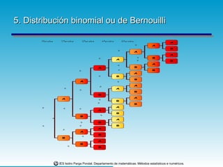5. Distribución binomial ou de Bernouilli 