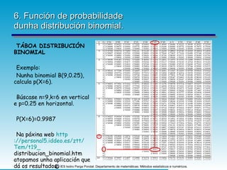 6. Función de probabilidade dunha distribución binomial. TÁBOA DISTRIBUCIÓN BINOMIAL   Exemplo: Nunha binomial B(9,0.25), calcula p(X=6). Búscase n=9,k=6 en vertical e p=0.25 en horizontal. P(X=6)=0.9987 Na páxina web  http ://personal5. iddeo.es / ztt / Tem /t19_ distribucion_binomial.htm  atopamos unha aplicación que dá os resultados directamente. 
