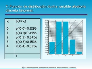 7. Función de distribución dunha variable aleatoria discreta binomial. 1 p(X=0)=0.1296 p(X=1)=0.3456 p(X=2)=0.3456 p(X=3)=0.1536 P(X=4)=0.0256 0 1 2 3 4 p(X=x i ) x i 
