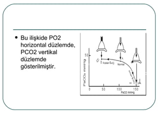    Bu ilişkide PO2
    horizontal düzlemde,
    PCO2 vertikal
    düzlemde
    gösterilmiştir.        (PO2, PCO2)
                              40,45      104,40

                                                  149,0
 