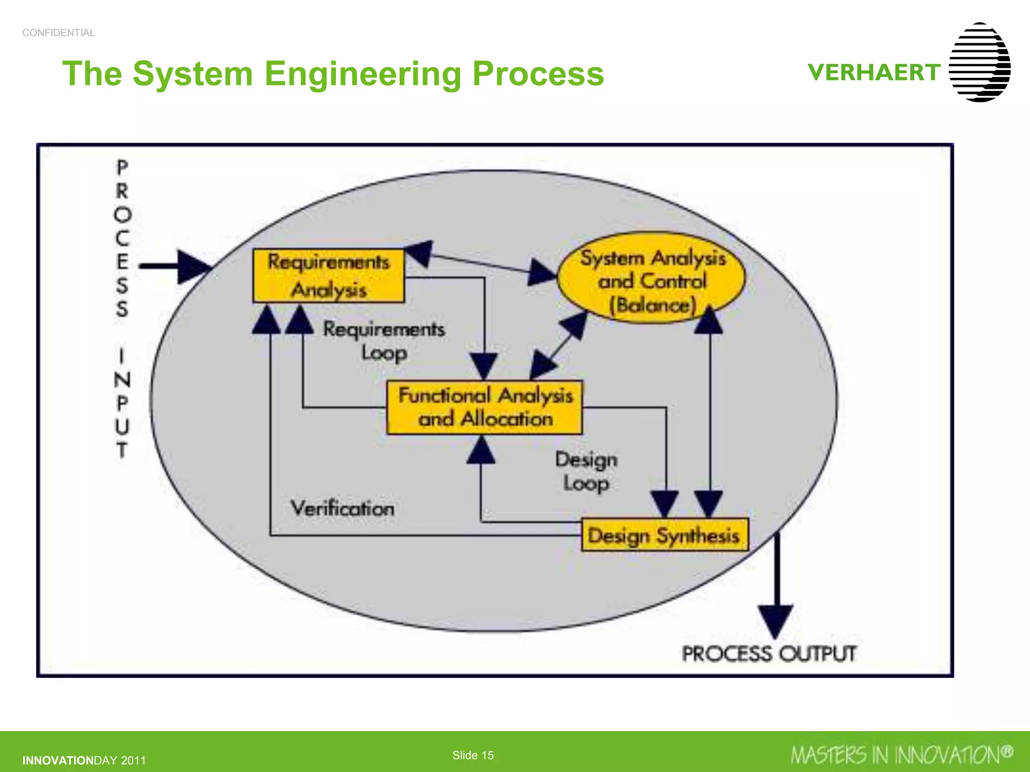 CONFIDENTIAL
INNOVATIONDAY 2011 Slide 15
The System Engineering Process
 