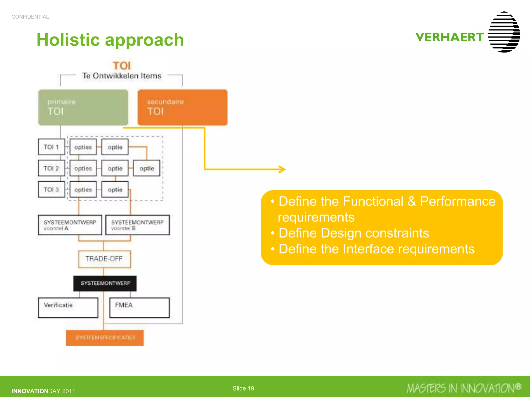 CONFIDENTIAL
INNOVATIONDAY 2011 Slide 19
Holistic approach
• Define the Functional & Performance
requirements
• Define Design constraints
• Define the Interface requirements
 