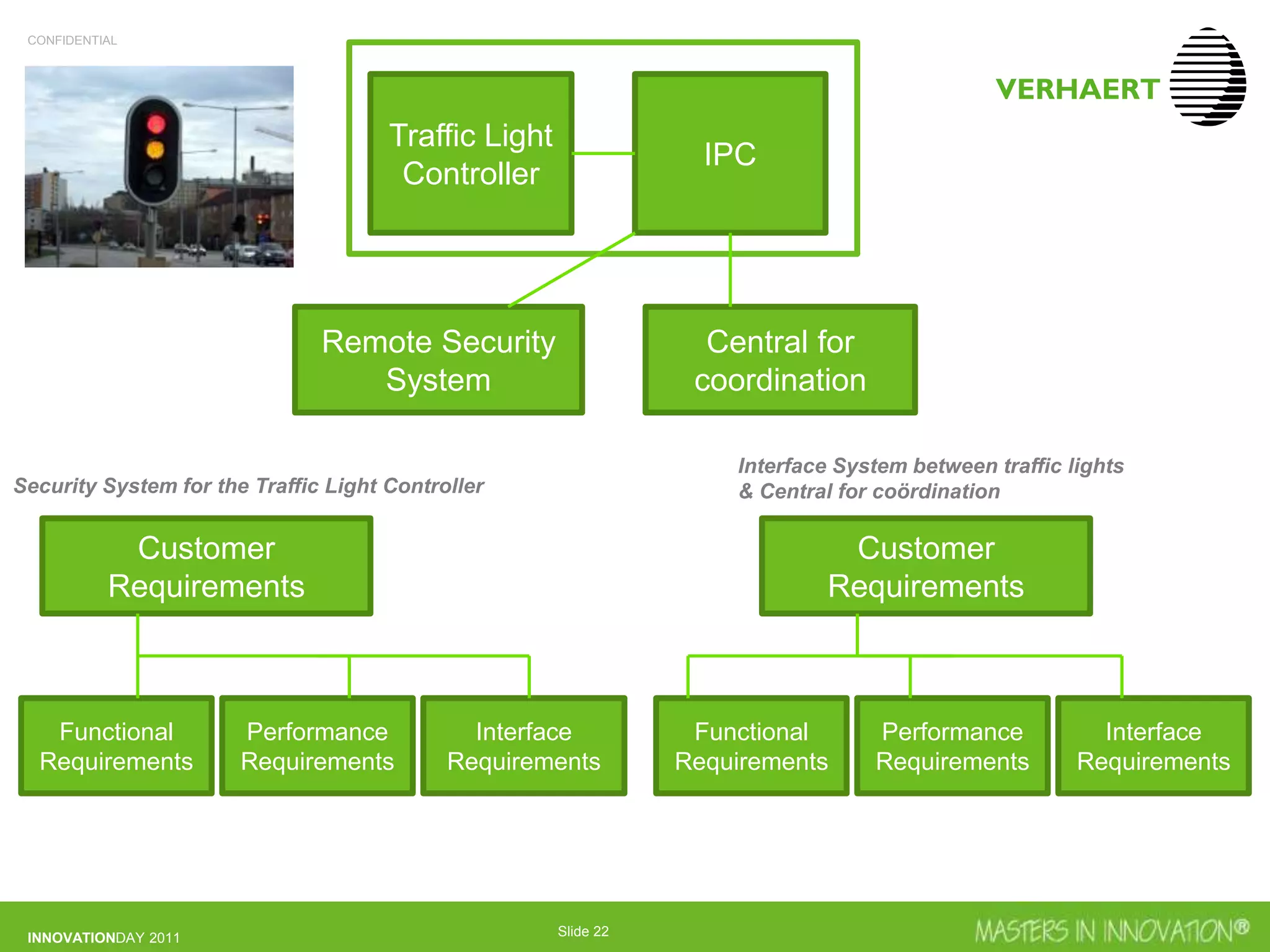 CONFIDENTIAL
INNOVATIONDAY 2011 Slide 22
Functional
Requirements
Performance
Requirements
Customer
Requirements
Security System for the Traffic Light Controller
Functional
Requirements
Performance
Requirements
Customer
Requirements
Interface System between traffic lights
& Central for coördination
Traffic Light
Controller
IPC
Remote Security
System
Central for
coordination
Interface
Requirements
Interface
Requirements
 