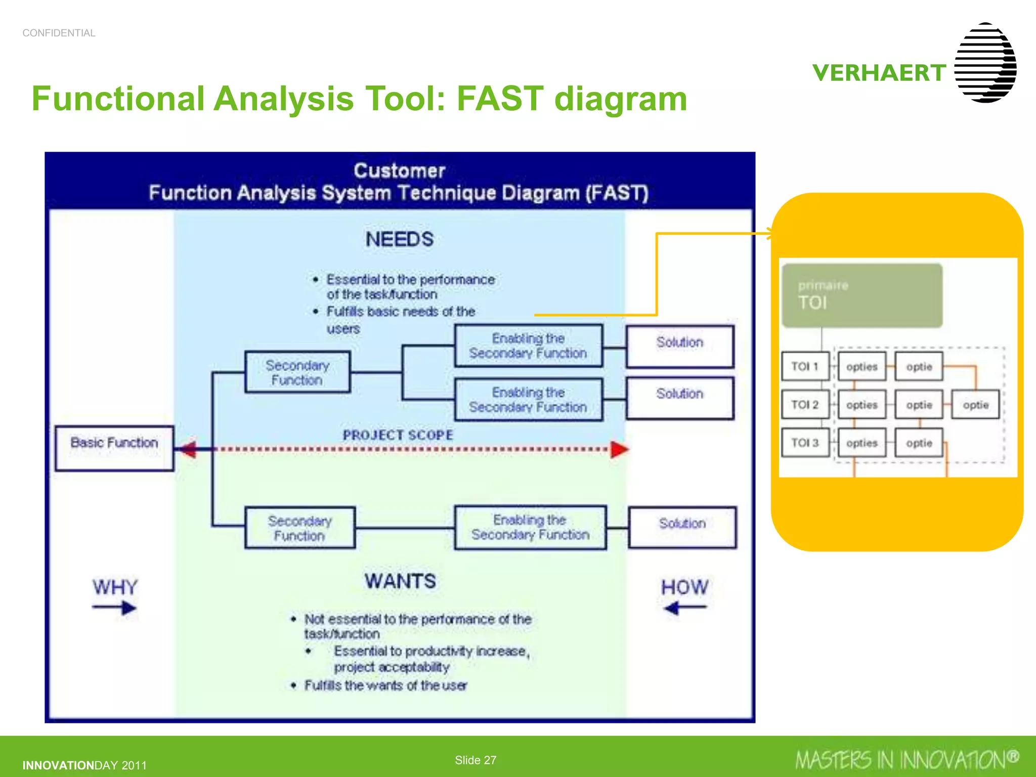 CONFIDENTIAL
INNOVATIONDAY 2011 Slide 27
Functional Analysis Tool: FAST diagram
 