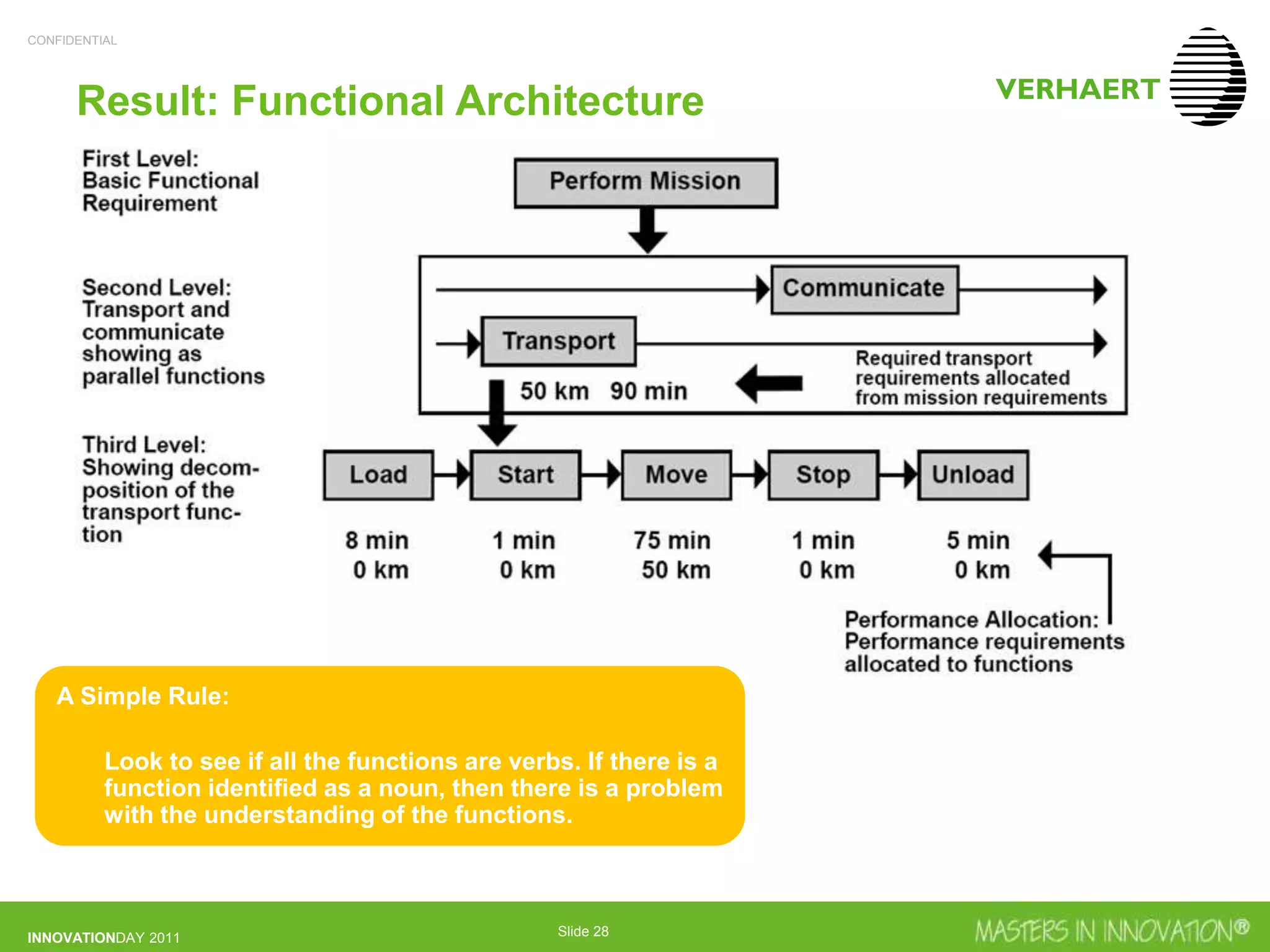 CONFIDENTIAL
INNOVATIONDAY 2011 Slide 28
Result: Functional Architecture
A Simple Rule:
Look to see if all the functions are verbs. If there is a
function identified as a noun, then there is a problem
with the understanding of the functions.
 