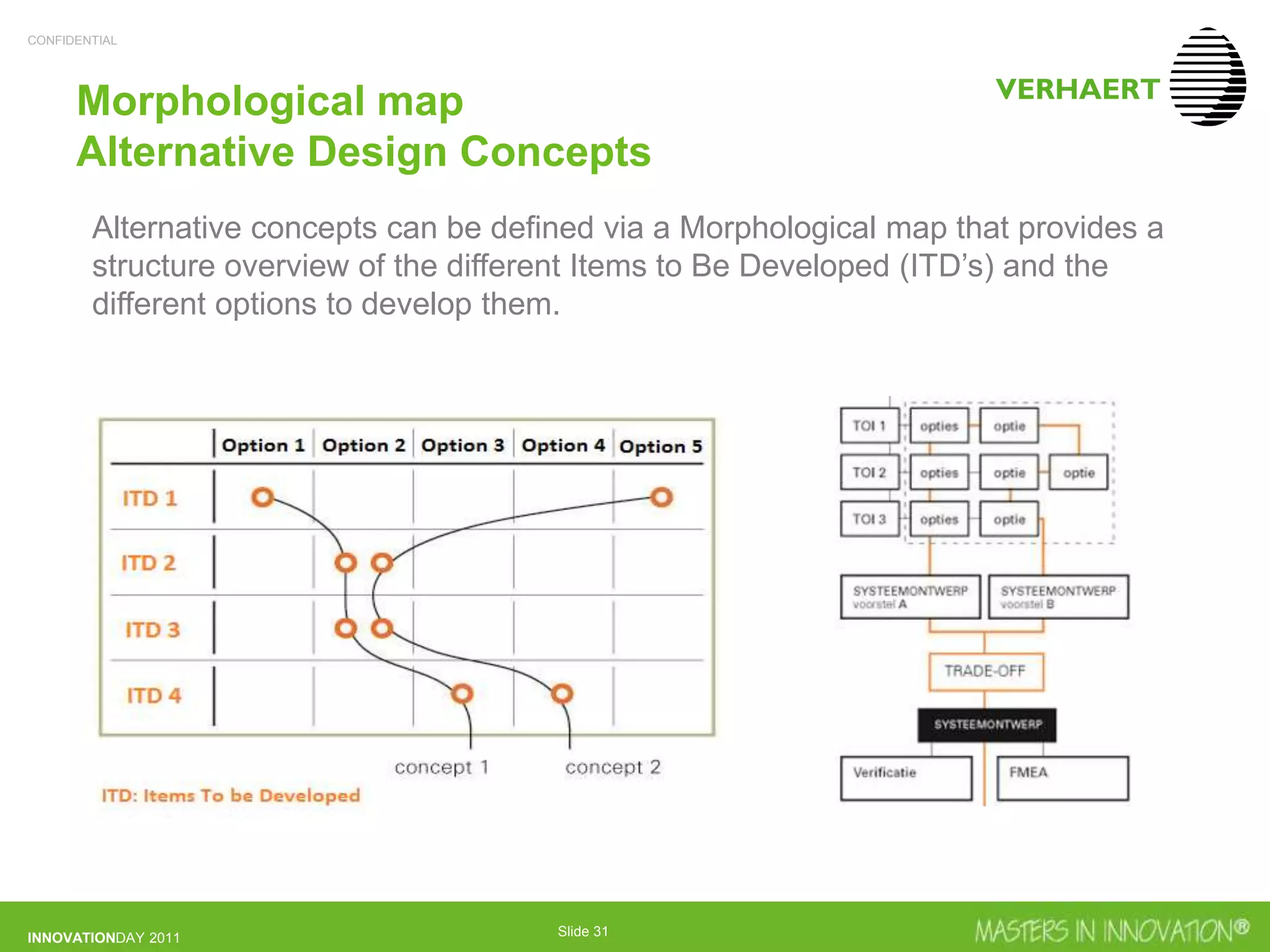 CONFIDENTIAL
INNOVATIONDAY 2011 Slide 31
Morphological map
Alternative Design Concepts
Alternative concepts can be defined via a Morphological map that provides a
structure overview of the different Items to Be Developed (ITD’s) and the
different options to develop them.
to a correct Risk Profile
 