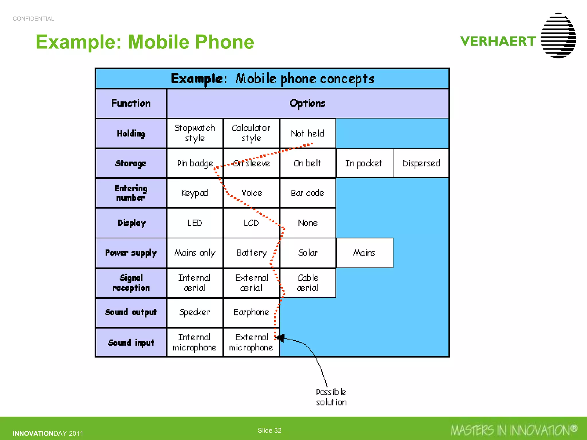 CONFIDENTIAL
INNOVATIONDAY 2011 Slide 32
Example: Mobile Phone
 