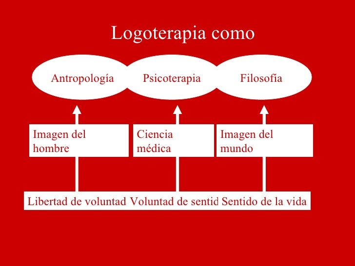 Viktor Frankl Logoterapia